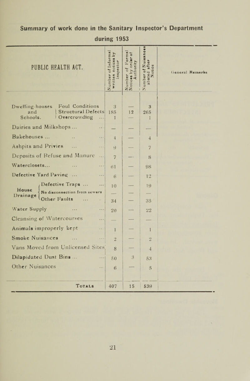 Summary of work done in the Sanitary Inspector’s Department during 1953 PUBLIC HEALTH ACT. Number of Informal written notices by Inspector Number of Formal Notices by ord«r of Authority Number of Nuisances abated after Notice (General Ktimfirkt Dwelling houses Foul Conditions 3 3 and [ Structural Defects 185 12 265 Schools 1 Overcrowding 1 — 1 Dairies and Milkshops ... — — — Bakehouses ... 4 — 4 Ashpits and Privies 9 — 7 Deposits o f Refuse and Manure ... 7 — 8 Waterclosets... (SI — 98 Defective Yard Paving ... 6 — 12 Defective Traps ... 10 _ 19 House No disconnection from sewers Drainage Other Faults 34 — 35 Water Supply 20 — 22 Cleansing of Watercourses — — — Animals improperly kept 1 — 1 Smoke Nuisances — 2 Vans Moved from Unlicensed Sites 8 — 4 Dilapidated Dust Bins ... 50 3 53 Other Nuisances 6  5 Totals 407 15 539