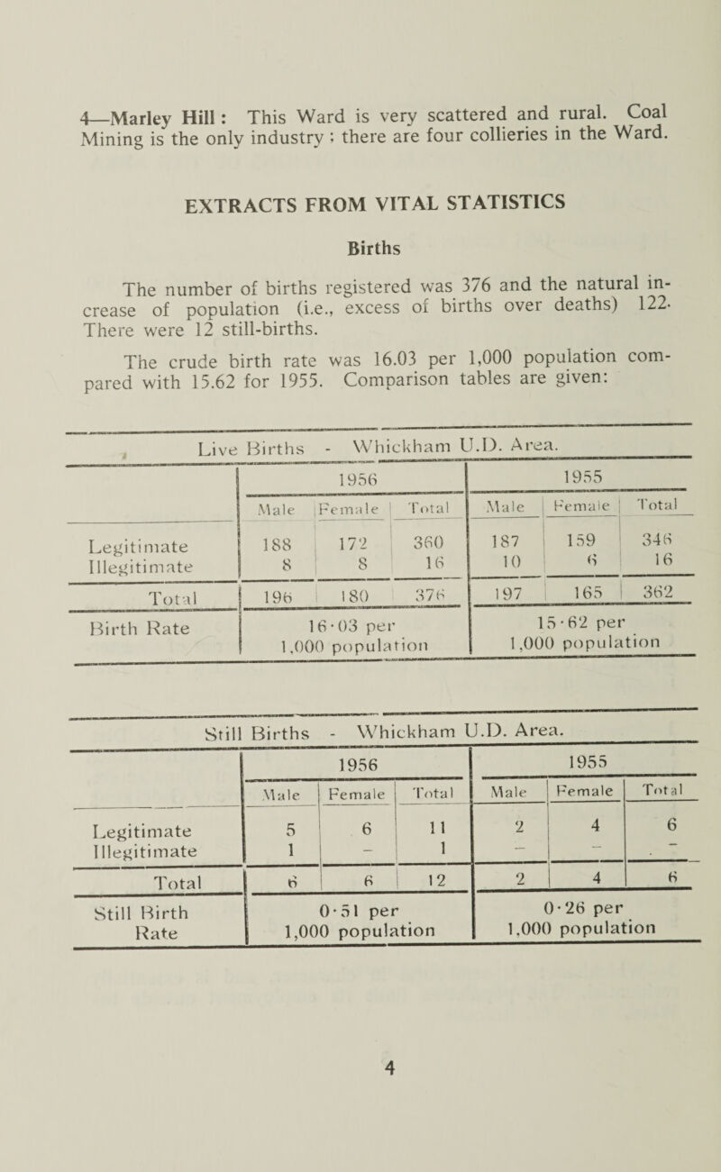 4_Marley Hill : This Ward is very scattered and rural. Coal Mining is the only industry 5 there are four collieries in the Ward. EXTRACTS FROM VITAL STATISTICS Births The number of births registered was 3/6 and the natural in¬ crease of population (i.e., excess of births over deaths) 122* There were 12 still-births. The crude birth rate was 16.03 per 1,000 population com¬ pared with 13.62 for 1955. Comparison tables are given: Live Births - Whickham U.D. Area. i v ~ 1956 1955 Male ; F e m a 1 e Total Male Female 1--- 'total Legitimate Illegitimate 188 172 8 8 360 16 1 187 159 10 6 346 16 Total 1 196 180 376 197 165 362 Birth Rate 16-03 per 1,000 population 15-62 per 1,000 population Still Births - Whickham U.D. Area. 1956 1955 Male Female 'total Male Female Total Legitimate 5 6 11 2 4 6 1 legitimate 1 - 1 Total 1 6 6 12 2 4 6 Still Birth 0*51 per 0-26 per Rate 1,000 population 1,000 population