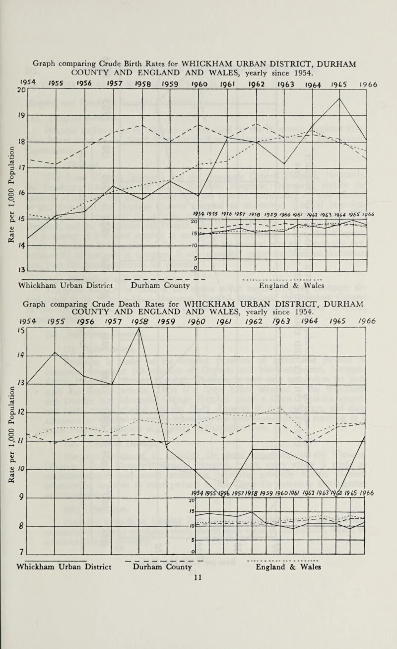 Rate per 1,000 Population Rate per 1,000 Population Graph comparing Crude Birth Rates for WHICKHAM URBAN DISTRICT, DURHAM COUNTY AND ENGLAND AND WALES, yearly since 1954. Graph comparing Crude Death Rates for WHICKHAM URBAN DISTRICT, DURHAM COUNTY AND ENGLAND AND WALES, yearly since 1954. 1954 1955 1956 1957 '958 /959 '960 1961 196 2 7963 1964 1965 1966