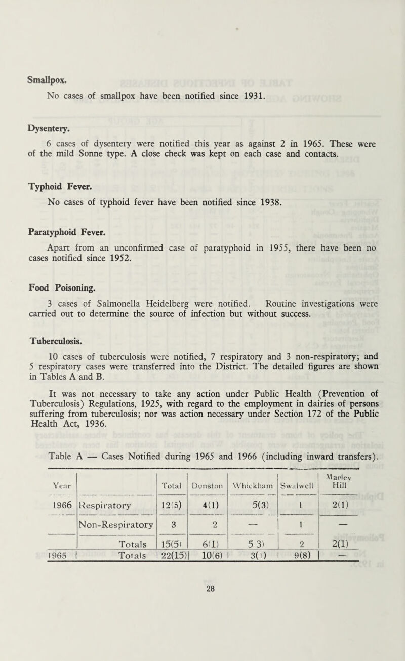 Smallpox. No cases of smallpox have been notified since 1931. Dysentery. 6 cases of dysentery were notified this year as against 2 in 1965. These were of the mild Sonne type. A close check was kept on each case and contacts. Typhoid Fever. No cases of typhoid fever have been notified since 1938. Paratyphoid Fever. Apart from an unconfirmed case of paratyphoid in 1955, there have been no cases notified since 1952. Food Poisoning. 3 cases of Salmonella Heidelberg were notified. Routine investigations were carried out to determine the source of infection but without success. Tuberculosis. 10 cases of tuberculosis were notified, 7 respiratory and 3 non-respiratory; and 5 respiratory cases were transferred into the District. The detailed figures are shown in Tables A and B. It was not necessary to take any action under Public Health (Prevention of Tuberculosis) Regulations, 1925, with regard to the employment in dairies of persons suffering from tuberculosis; nor was action necessary under Section 172 of the Public Health Act, 1936. Table A — Cases Notified during 1965 and 1966 (including inward transfers). Year T otal Dunston Whickham l Swaiwell Manley Hill 1966 Respiratory 12(5) 4(1) 5(3) 1 2(1) N on -Respi ratory 3 2 — 1 — Totals 15(5) 6d) 5 3) 2 2(1) 1965 Totals 22(15)1 10(6) 3(1) 9(8) | —