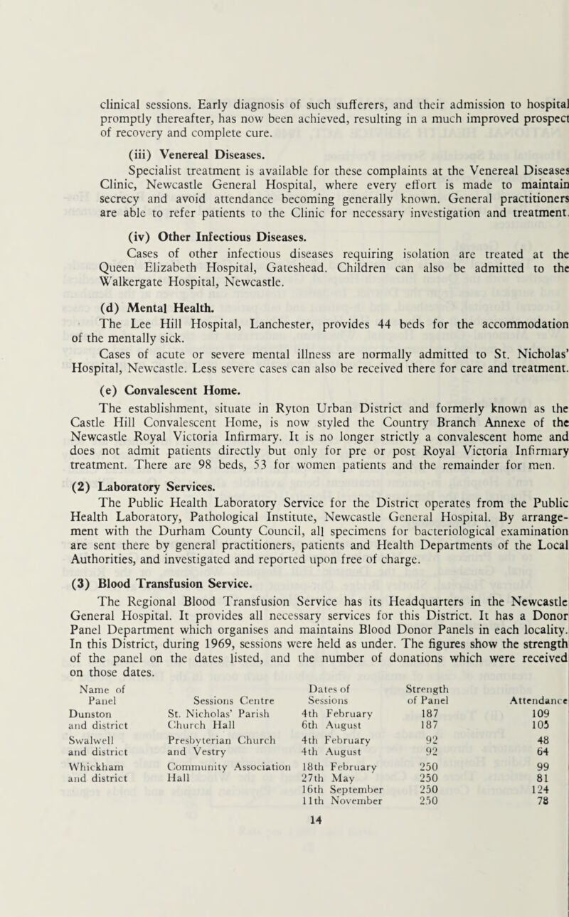 clinical sessions. Early diagnosis of such sufferers, and their admission to hospital promptly thereafter, has now been achieved, resulting in a much improved prospect of recovery and complete cure. (iii) Venereal Diseases. Specialist treatment is available for these complaints at the Venereal Diseases Clinic, Newcastle General Hospital, where every effort is made to maintain secrecy and avoid attendance becoming generally known. General practitioners are able to refer patients to the Clinic for necessary investigation and treatment. (iv) Other Infectious Diseases. Cases of other infectious diseases requiring isolation are treated at the Queen Elizabeth Hospital, Gateshead. Children can also be admitted to the Walkergate Hospital, Newcastle. (d) Mental Health. The Lee Hill Hospital, Lanchester, provides 44 beds for the accommodation of the mentally sick. Cases of acute or severe mental illness are normally admitted to St. Nicholas’ Hospital, Newcastle. Less severe cases can also be received there for care and treatment. (e) Convalescent Home. The establishment, situate in Ryton Urban District and formerly known as the Castle Hill Convalescent Home, is now styled the Country Branch Annexe of the Newcastle Royal Victoria Infirmary. It is no longer strictly a convalescent home and does not admit patients directly but only for pre or post Royal Victoria Infirmary treatment. There are 98 beds, 53 for women patients and the remainder for men. (2) Laboratory Services. The Public Health Laboratory Service for the District operates from the Public Health Laboratory, Pathological Institute, Newcastle General Hospital. By arrange¬ ment with the Durham County Council, all specimens for bacteriological examination are sent there by general practitioners, patients and Health Departments of the Local Authorities, and investigated and reported upon free of charge. (3) Blood Transfusion Service. The Regional Blood Transfusion Service has its Headquarters in the Newcastle General Hospital. It provides all necessary services for this District. It has a Donor Panel Department which organises and maintains Blood Donor Panels in each locality. In this District, during 1969, sessions were held as under. The figures show the strength of the panel on on those dates. the dates listed, and the number of donations which were received Name of Dates of Strength Panel Sessions Centre Sessions of Panel Attendance Dunston St. Nicholas’ Parish 4th February 187 109 and district Church Hall 6th August 187 105 Swalwell Presbyterian Church 4th February 92 48 and district and Vestry 4th August 92 64 Whickhain Community Association 18th February 250 99 and district Hall 27th May 250 81 16th September 250 124 11th November 250 78 14 i