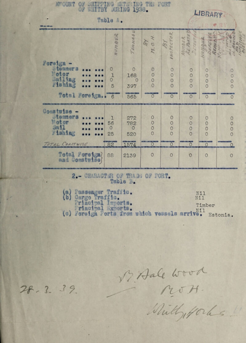 avoun? op jhipplvg ;i;tu .i:;*i Tit. £a<u - • . *03T ibla . LIBRARY •- « ' ) *< <5 Y> K* x: V- 5 <o * *s, s S< :•• & %<- aJ *** ^ ?s c rji' v* X ^ Q jaSit 1 u > ^ i * ; < PoreigA - J teasers • • • ... 0 0 0 0 0 0 0 otor • • • •** 1 168 0 0 0 0 0 •»• • • * 0 0 0 0 0 0 0 a* iahinj • • • • • • 5 397 0 0 0 0 0 Total Pore iga. L 6m 565 1 oirT 0 0 ‘o’L 0 ionstwise - termor a • * • * • • 1 272 0 0 o 0 0 T otor • • • 0 • • 56 782 0 0 0 0 0 Jail • 0 • **• 0 0 0 0 0 0 0 J ishiag • • • . • • 25 520 0 0 0 0 0 77>T4L- Co a st wt sir 82 .1.574 . 0 0 1 0 “ ...Q Total Poreiga? ha i Coast wisej 88 2139 0 0 0 0 0 2.- JTB v IRT. Table . (a) : aseeAgor ’rai , lo. (b) Os Nil Nil Cargo Traffic* ?riucipal I-^orte. Principal JxrsortA* (c) $0re IgA Porta Iron which roseola arrive. Estonia. Timber Nil /> /kUQ &nnri<- . ?. «*?. „ : /\C H-
