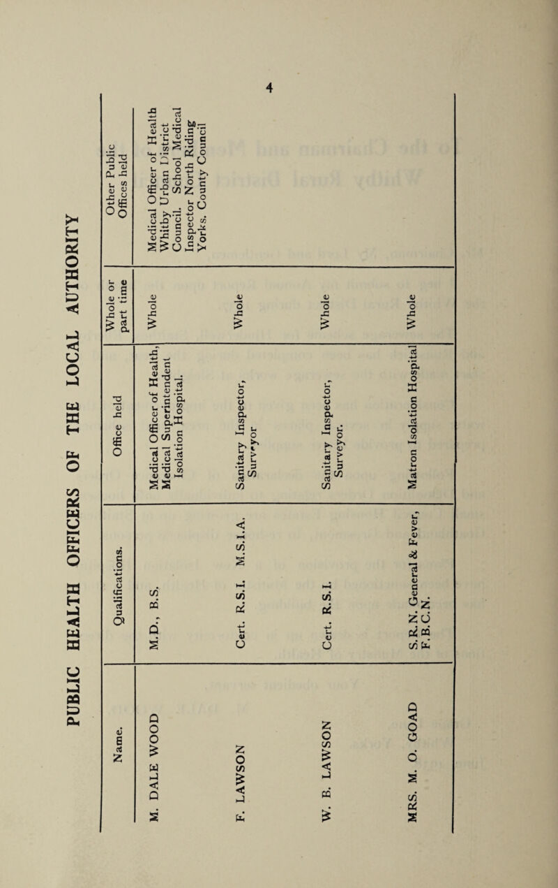 PUBLIC HEALTH OFFICERS OF THE LOCAL AUTHORITY o • r-* 3 3 (U u (U X 0) XI 03 <u u 0§ X •4-1 <3 0) E 0) o T3 -TO 4J 5J cn ^ u 0J o 3 c Cj X o5 o o X a m rt u -°1 X X c X *3 a as & o x^ O c z § oO ■4~> a*£ w 0 3 ><