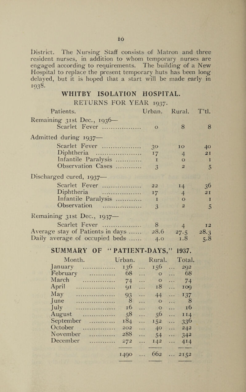 io District. The Nursing- Staff consists of Matron and three resident nurses, in addition to whom temporary nurses are engaged according to requirements. The building of a New Hospital to replace the present temporary huts has been long delayed, but it is hoped that a start will be made .early in 193S. WHITBY ISOLATION HOSPITAL. RETURNS FOR YEAR 1937. Patients. Urban. Rural. T’tl. Remaining 31st Dec., 1936— Scarlet Fever . 0 8 8 Admitted during 1937— Scarlet Fever . 30 10 40 Diphtheria . 17 4 21 Infantile Paralysis 1 0 1 Observation Cases 3 2 r* 0 Discharged1 cured, 1937— Scarlet Fever . 22 14 36 Diphtheria ..... 17 4 21 Infantile Paralysis 1 0 1 Observation . » 3 2 5 Remaining 31st Dec., 1937 Scarlet Fever . 8 4 12 Average stay of Patients in days ... 28.6 27-5 28.3 Daily average of occupied beds ... 4.0 1.8 5-8 SUMMARY OF “ PATIENT=DAYS,” 1937. Month. Urban. Rural. Total. Januarv . 136 ... 156 ... 292 February . 68 0 68 March . • 74 0 74 April . 91 18 ... 109 May .. • 93 ... 44 ... i37 [une . 8 0 8 July . 16 0 ... 16 August . • 58 56 ... 114 September . 184 ... 152 ... 336 October . 202 40 ... 242 November . . 288 ... 54 ... 342 December . 272 142 414 1490 ... 662 ... 2152