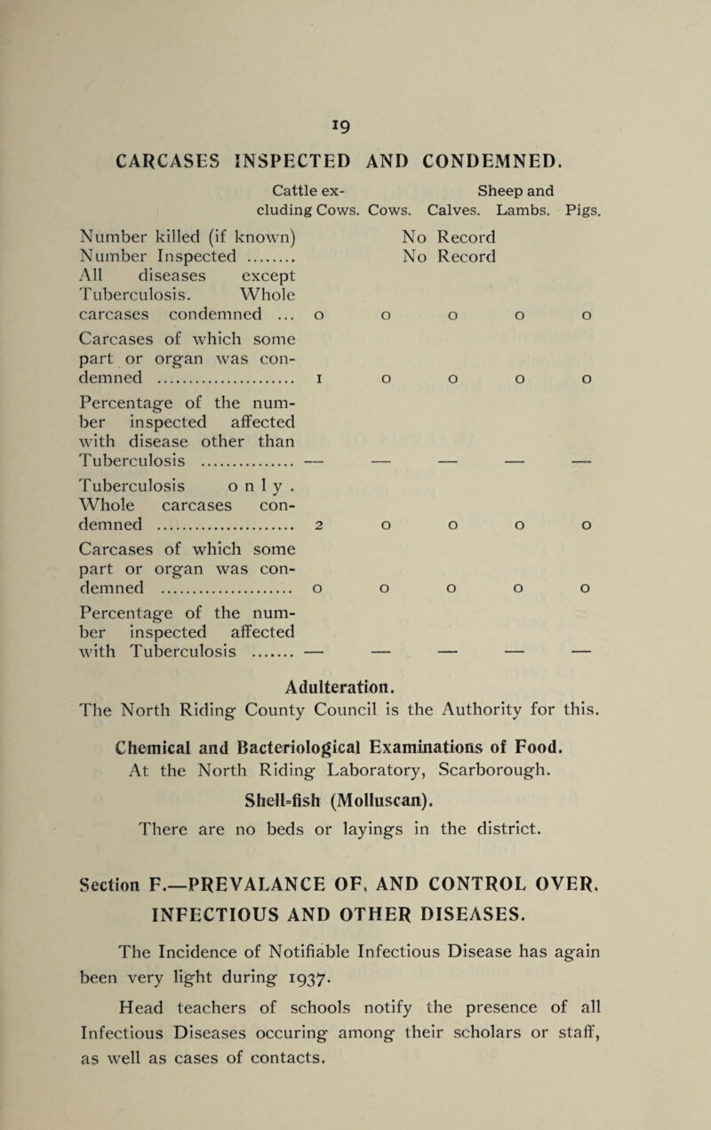 *9 CARCASES INSPECTED AND CONDEMNED. Cattle ex- Sheep and eluding Cows. Cows. Calves. Lambs. Pigs. No Record No Record Number killed (if known) Number Inspected . All diseases except Tuberculosis. Whole carcases condemned ... Carcases of which some part or organ was con¬ demned . Percentage of the num¬ ber inspected affected with disease other than Tuberculosis . Tuberculosis only. Whole carcases con¬ demned . 2 Carcases of which some part or organ was con¬ demned . o Percentage of the num¬ ber inspected affected with Tuberculosis . — o o o o o o o o o o o o o o o o o Adulteration. The North Riding County Council is the Authority for this. Chemical and Bacteriological Examinations of Food. At the North Riding Laboratory, Scarborough. Shell-fish (M olhiscan). There are no beds or layings in the district. Section F.—PREVALANCE OF. AND CONTROL OVER. INFECTIOUS AND OTHER DISEASES. The Incidence of Notifiable Infectious Disease has again been very light during 1937. Head teachers of schools notify the presence of all Infectious Diseases occuring among their scholars or staff, as well as cases of contacts.