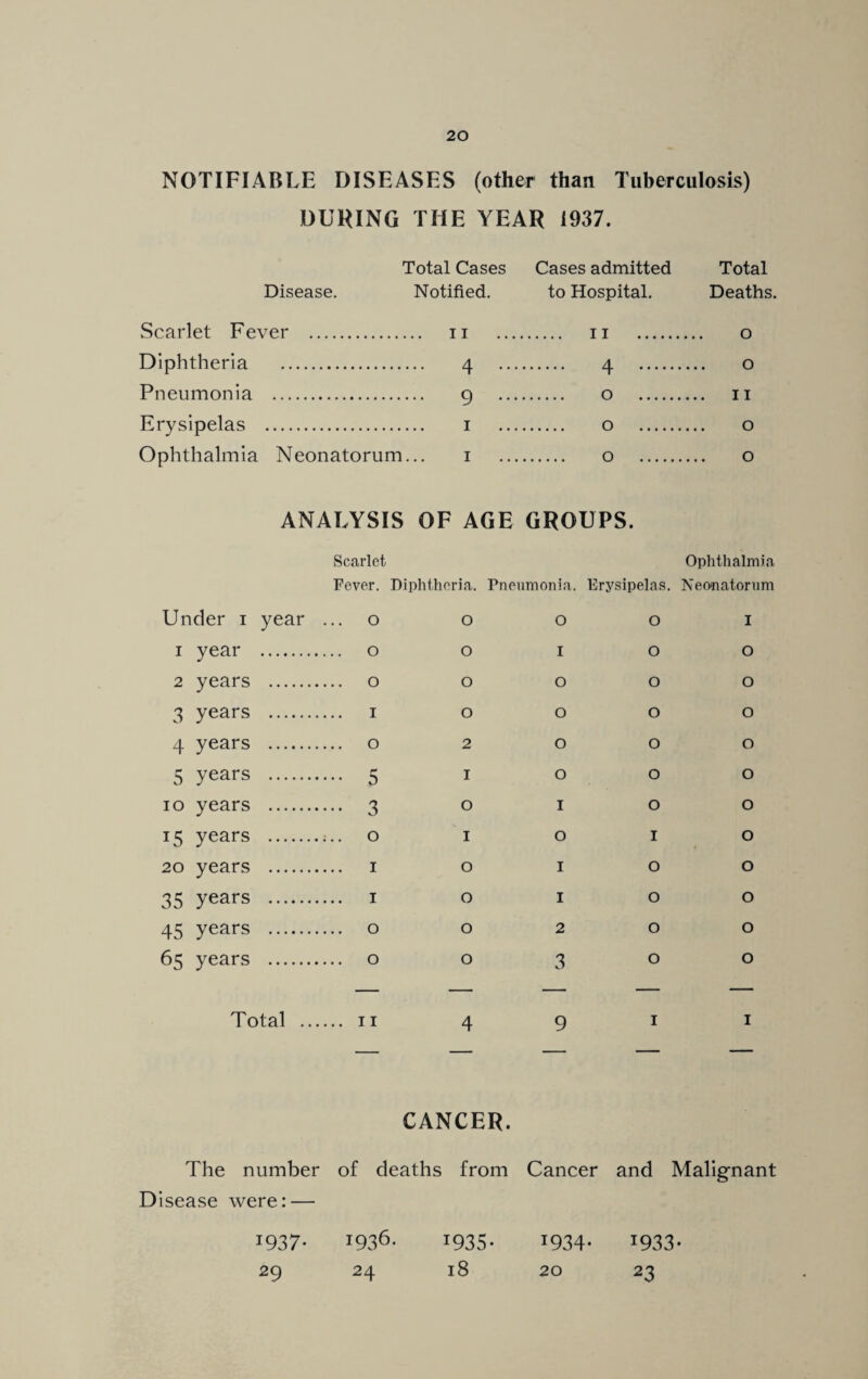 NOTIFIABLE DISEASES (other than Tuberculosis) DURING THE YEAR 1937. Total Cases Cases admitted Disease. Notified. to Hospital. Scarlet Fever . n n . Diphtheria . 4 4 . Pneumonia . 9 o . Erysipelas . 1 o . Ophthalmia Neonatorum... 1 o . ANALYSIS OF AGE GROUPS. Scarlet Ophthalmia Fever. Diphtheria. Pneumonia. Erysipelas. Neonatorum Under 1 year . 0 0 0 0 1 1 year . 0 1 0 0 2 years . 0 0 0 0 0 3 years . 0 0 0 0 4 years . 0 2 0 0 0 5 years . •• 5 1 0 0 0 10 years . •• 3 0 1 0 0 15 years .. 0 1 0 1 0 20 years . 0 1 0 0 35 years . 1 0 1 0 0 45 years . 0 0 2 0 0 65 years . 0 0 3 0 0 — — — — — Total .... .. 11 4 9 1 1 CANCER. The number Disease were: — of deaths from Cancer and Malignant T937* 1936. 1935- I934* T933* 29 24 18 20 23 Total Deaths. o o 11 o o