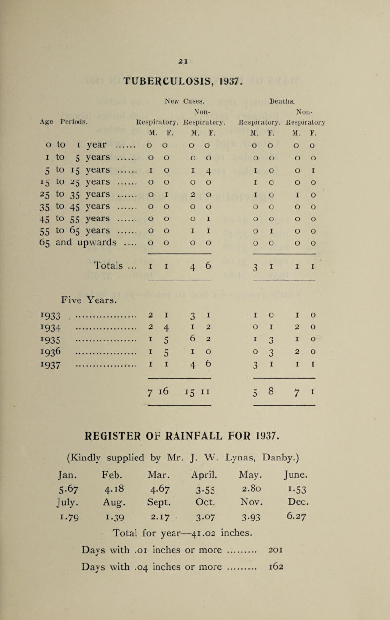 TUBERCULOSIS, 1937. New Cases. Deaths. Non- N011- Age Periods. Respiratory. Respiratory. Respiratory. Respiratory 0 to 1 year . M. 0 F. O M. O F. O M. O F. O M. O F. O I to D years . 0 O O O O O O O 5 to 15 years . 1 O I 4 I O O I 15 to 25 years . 0 O O 0 I O O O 25 to 35 years . 0 I 2 0 I O I O 35 to 45 years . 0 O O 0 O O O O 45 ^ 55 years . 0 O O 1 O O O O 55 to 65 years . 0 O I 1 O I O O 65 and upwards .... 0 O O 0 O O O O Totals ... 1 I 4 6 3 I I I Five Years. T933 . . .. 2 1 3 1 1 0 1 0 x934 . 2 4 1 2 0 1 2 0 :935 . 1 5 6 2 1 3 1 0 !936 . 1 5 1 0 0 3 2 0 19 37 . 1 1 4 6 3 1 1 1 7 16 i5 11 5 8 7 1 REGISTER OF RAINFALL FOR 1937. (Kindly supplied by Mr. J. W. Lynas, Danby.) Jan. Feb. Mar. April. May. June. 5-67 4.18 4.67 3-55 2.80 i-53 July. Aug. Sept. Oct. Nov. Dec. 1.79 i-39 2.17 . 3-07 3-93 6.27 Total for year—41.02 inches. Days with .01 inches or more . 201 Days with .04 inches or more . 162