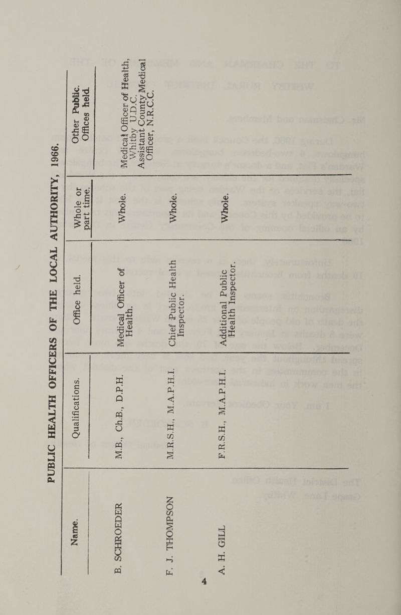 PUBLIC HEALTH OFFICERS OF THE LOCAL AUTHORITY, 1966. I It 0) x: 6 0) JS tn <D £ o «c ■5 § cC X « 5 * s . *UI>H »-i • rjU 89=0! o . o • r—H T3 Vi 0> o ’•g56 < ai qj 03 0) <y hh 03 <V X ^ -2 3 a fd £ «-M CO « C O .O 3 Oh w. O o o 0) & CO C i Hh 03 C'S +3 03 * »-« flj T3 t-fH •tJ» < hH HH X d d d d Ph d < <d d § £ d O d d in in PQ K d § S d d w O c/3 § Oh § O ■J X 1 s p 5 00 *-» d d d <