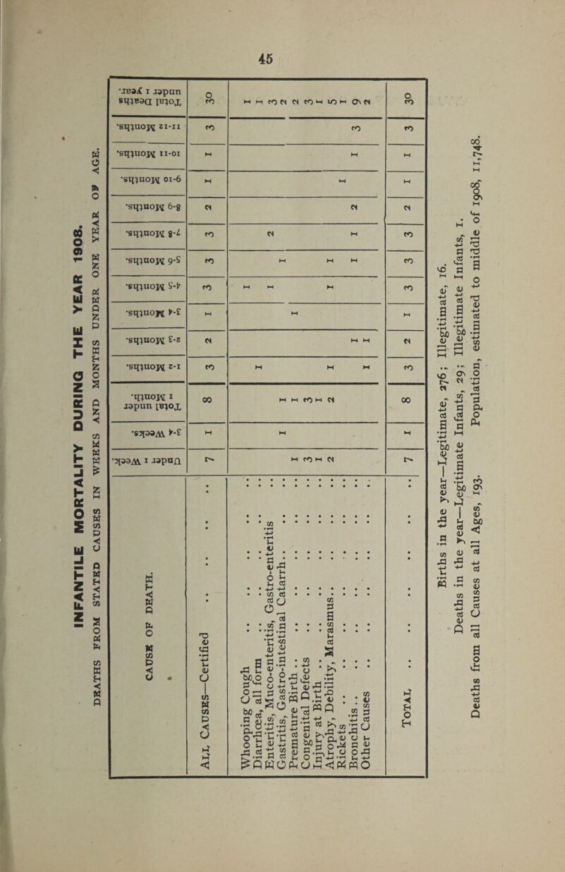 INFANTILE MORTALITY DURINQ THE YEAR 1908. DEATHS FROM STATED CAUSES IN WEEKS AND MONTHS UNDER ONE YEAR OF AGE. 45 UB^iC i aapun sm«3<3 rnoj O fO H H (ON N (OH IOH D\ft O CO •SXUUOJ^ ZI-II CO CO •sqjuojv 11-01 M M M •sq?uOK 0I'6 M M M •smnojM 6-g c< « c< •siiinon 9-S CO M MM CO •sinuoK £-fr CO M M M CO •sq;uom V-£ M M M •sqiuojq; z-i CO M MM CO •qiaoiM 1 Japan pe;o£ 00 W M CO M Cl 00 •sspaAt *•& M M M '^33 At 1 -ispnn r- M OH M < w Q fc O w to P <J u • TO <v vi •H u <u a tn w to P c a a nt <! *6 bjo.o o ru a *3 X >1 O u £.2 CO Jh 5 • C * 83 6 £ Jh cd +J +J c/j cd „ cd ’ W fl •r •« S3 « +-> t: f! «m u » ' o O »H a +i g s So .3.« Jn £ ti 03 fl cd wo 03 03 d a 03 cd u cd S ** to W $ £ 3 Q .h jj £ 13w ^ a & b a « (U u Jh O p -*-> • rj 03 . 03 . « * 03 03 rt ••h d ■+j cd O »- c « O Xl u a wo ►4 ◄ M O H Births in the year—Legitimate, 276; Illegitimate, 16. Deaths in the year—Legitimate Infants, 29; Illegitimate Infants, 1. Deaths from all Causes at all Ages, 193. Population, estimated to middle of 1908, 11,748.