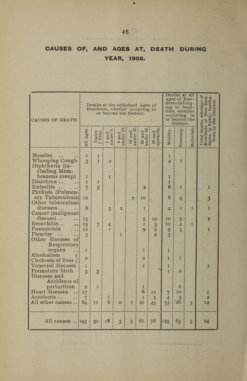 CAUSES OF, AND AQES AT, DEATH DURING YEAR, 1908. Deaths at all • 1 j_, -*-» +1 Ages of Resi- ' Deaths at the subjoined Ages of dents belong¬ ing to local¬ ities, whether occurring in ^ Residents, whether occurring in or beyond the District. £ 0 M.!2 CAUSES OF DEATH. or beyond the District. All Ages. Under 1 Year. 1 and under 5. 5 and under 15. 16 and under 25. 25 and under 65. 65 and upwards. Whitby. Ruswarp. Helredale cu.2 a v a s-< T3 J ‘ „ c/3 rt -m 0 0 v £ -*-* t—• Dtf -0 Measles I I I Whooping Cough Diphtheria (in- 3 I 2 Q 2 I eluding Mem- branous croup) I I I Diarrhoea .. I T I Enteritis Phthisis (Pulmon- 7 5 2 6 I .. I ary Tuberculosis) 12 2 IO 8 4 3 Other tuberculous diseases .. Cancer (malignant 6 3 2 I 4 1 I 1 disease) .. 15 5 IO ro 5 2 Bronchitis.. 15 7 4 1 3 10 4 I Pneumonia 12 j 9 2 9 3 1 Pleurisy Other diseases of 3 I 2 3 Respiratory organs i 1 1 Alcoholism ) Cirrhosis of liver ( 2 2 1 1 Venereal diseases I 1 1 1 Premature birth Diseases and 3 3 \ 1 2 Accidents of parturition 2 1 1 2 Heart diseases .. 17 6 11 7 10 1 Accidents .. 7 1 1 5 4 3 2 All other causes .. 84 11 6 O I 21 45 55 26 3 12 18 61