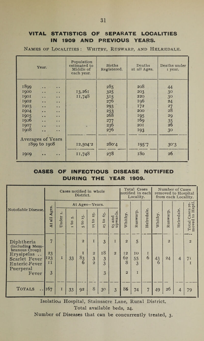 VITAL STATISTICS OF SEPARATE LOCALITIES IN 1909 AND PREVIOUS YEARS. Names of Localities : Whitby, Ruswarp, and Helredale. Year. Population estimated to Middle of each year. Births Registered. Deaths at all Ages. Deaths under 1 year. 1899 13,261 285 208 44 1900 325 203 30 1901 11,748 315 220 30 1902 276 I96 24 1903 293 172 27 I904 253 200 28 1905 268 195 29 1906 277 169 35 1907 4 236 201 26 1908 276 193 30 Averages of Years 1899 to 1908 I2,504-2 280-4 1957 30*3 1909 • • • • 11,748 278 l8o 26 OASES OF INFECTIOUS DISEASE NOTIFIED DURING THE YEAR 1909. Cases notified in whole Total Cases notified in each Number of Cases removed to Hospital Locality. from each Locality. c/5 At Ages—Years. i -5 tH P, Notofiable Disease. be Whitby. d d V t/3 < <1 Under 1 1 to 5. LO w c to is to 25. 25 to 65. rd -d b a g ca & io p* \o 3 Ruswar Cd d g % w Whitby. U cd C/3 3 cd ■d 0/ H % ffl cn cd O «s» 0 0 Diphtheria 7 2 I 3 I 2 5 2 2 (including Mem¬ branous Croup) Erysipelas .. 23 I 2 18 2 12 10 1 Scarlet Fever 123 I 33 83 3 3 62 55 6 43 24 4 7^ Enteric Fever Puerperal n 6 2 3 8 3 6 1 Fever 3 3 2 1 Totals .. 167 I 33 92 8 30 3 86 74 7 49 26 4 79 Isolation Hospital, Stainsacre Lane, Rural District. Total available beds, 24. Number of Diseases that can be concurrently treated, 3.