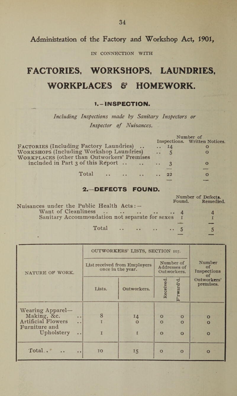 Administration of the Factory and Workshop Act, IN CONNECTION WITH FACTORIES, WORKSHOPS, LAUNDRIES, WORKPLACES ff HOMEWORK. 1.-INSPECTION. Including Inspections made by Sanitary Inspectors or Inspector of Nuisances. Number of Inspections. Written Notices. Factories (Including Factory Laundries) .. ..14 o Workshops (Including Workshop Laundries) 5 o Workplaces (other than Outworkers’ Premises included in Part 3 of this Report .. .. 3 o Total .. .. .. ..22 o 2.—DEFECTS FOUND. Number of Defects. Found. Nuisances under the Public Health Acts: — Want of Cleanliness .. .. .. .. ..4 Sanitary Accommondation not separate for sexes 1 Total «• •• • • .. 3 Remedied. 4 I 5 OUTWORKERS’ LISTS, SECTION 107. NATURE OF WORK. List received from Employers once in the year. Number of Addresses of Outworkers. Number of Inspections of Lists. Outworkers. Received. F’rward’d. Outworkers’ premises. Wearing Apparel— Making, &c. 8 M O O O Artificial Flowers 1 O O O O Furniture and Upholstery 1 r O O O Total .