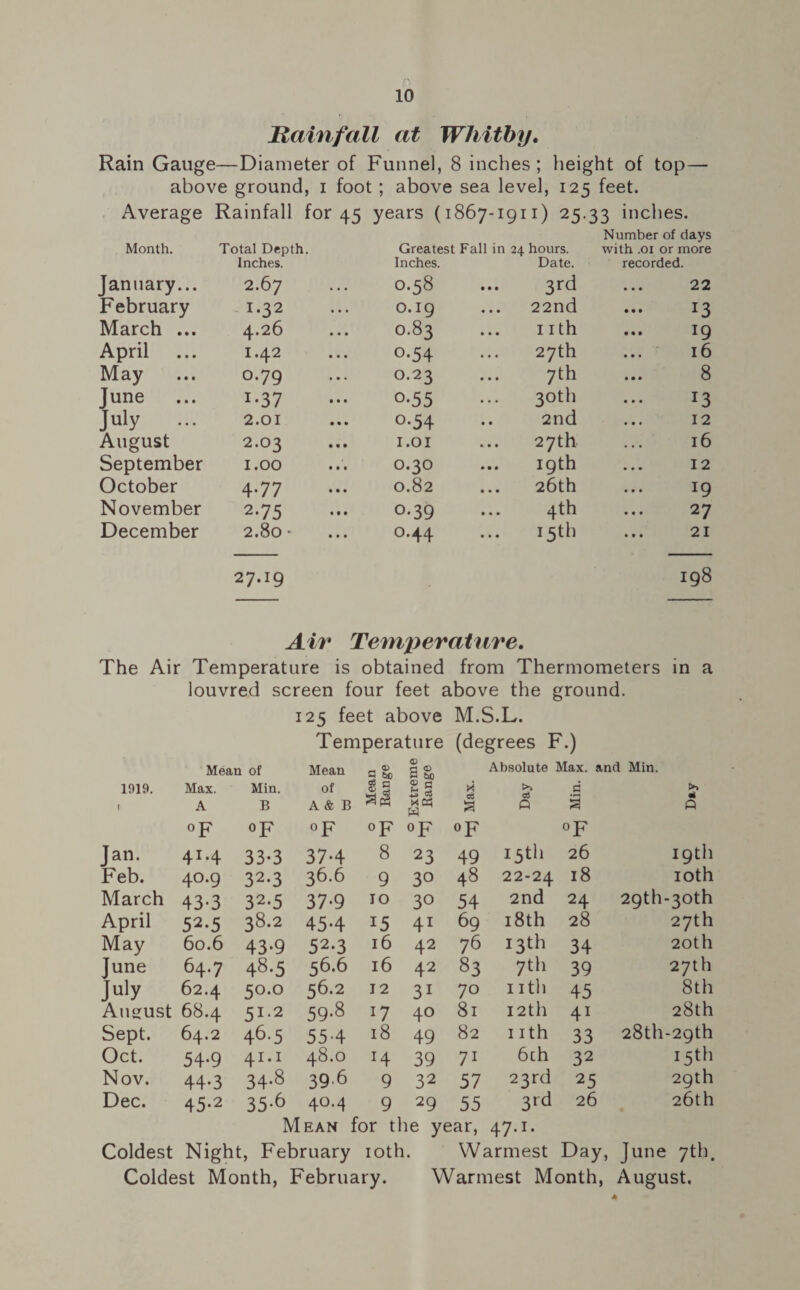 Rainfall at Whitby. Rain Gauge—Diameter of Funnel, 8 inches ; height of top— above ground, i foot; above sea level, 125 feet. Average Rainfall for 45 years (1867-1911) 25.33 inches. Number of days Month. Total Depth. Inches. Greatest Fall in 24 hours. Inches. Date. with .01 or more recorded. January... 2.6 7 O.58 3rd 22 February I.32 O.I9 22nd 13 March ... 4.26 O.83 nth 19 April ... I.42 o-54 27th l6 May O.79 0.23 7th 8 June ... I.37 o.55 30th 13 July 2.01 o-54 2nd 12 August 2.03 1.01 27th 16 September 1.00 0.30 19th 12 October 4.77 0.82 ... 26th 19 November 2.75 o-39 ... 4th 27 December 2.80* 0.44 15th 21 27.I9 198 Air Temperature. The Air Temperature is obtained from Thermometers in a louvred screen four feet above the ground. 125 feet above M.S.L. Temperature (degrees F.) Mean of Mean a §0 o> S3 O C3 60 Absolute Max. and Min. 1919. 1 Max. A Min. B of A & B 8 g <D 13 § W * CS a c3 0 d 3 ►* °F °F °F °F °F °F °F Jan. 41 *4 33*3 374 8 23 49 15th 26 19th Feb. 40.9 32*3 36.6 9 30 48 22-24 18 10th March 43-3 32-5 37-9 TO 30 54 2nd 24 29th -30th April 52.5 38.2 45-4 15 41 69 18th 28 27th May 60.6 43*9 52.3 l6 42 76 13 th 34 20th June 64.7 48-5 56.6 l6 42 83 7th 39 27th July 62.4 50.0 56.2 12 31 70 nth 45 8th August 68.4 51.2 59-8 17 40 81 12th 41 28th Sept. 64.2 46-5 55-4 l8 49 82 nth 33 28th -29th Oct. 54-9 41.1 48.0 H 39 71 6th 32 15th Nov. 44*3 34.8 39'6 9 32 57 23 rd 25 29th Dec. 45*2 35-6 40.4 9 29 55 3rd 26 26th Mean for the year, 47.1. Coldest Night, February 10th. Warmest Day, June 7th. Coldest Month, February. Warmest Month, August.