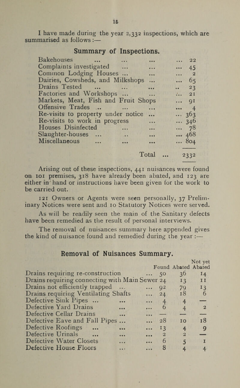 16 I have made during the year 2,332 inspections, which are summarised as follows :— Summary of Inspections. Bakehouses ... ... ... ... 22 Complaints investigated ... ... ... 45 Common Lodging Houses ... ... ... 2 Dairies, Cowsheds, and Milkshops ... ... 65 Drains Tested ... ... ... .. 23 Factories and Workshops ... ... :.. 21 Markets, Meat, Fish and Fruit Shops ... 91 Offensive Trades ... ... ... ... 4 Re-visits to property under notice ... ... 363 Re-visits to work in progress ... ... 346 Houses Disinfected ... ... ... 78 Slaughter-houses ... .. ... ... 468 Miscellaneous ... ... ... ... 804 Total ... 2332 Arising out of these inspections, 441 nuisances were found on 101 premises, 318 have already been abated, and 123 are either in hand or instructions have been given for the work to be carried out. 121 Owners or Agents were seen personally, 37 Prelim¬ inary Notices were sent and 10 Statutory Notices were served. As will be readily seen the main of the Sanitary defects have been remedied as the result of personal interviews. The removal of nuisances summary here appended gives the kind of nuisance found and remedied during the year :— Removal of Nuisances Summary. Not yet Found Abated Abated Drains requiring re-construction ... 50 36 14 Drains requiring connecting with Main Sewer 24 13 11 Drains not efficiently trapped ... 92 79 13 Drains requiring Ventilating Shafts ... 24 18 6 Defective Sink Pipes ... ... 4 4 — Defective Yard Drains ... 6 4 2 Defective Cellar Drains . •. — — Defective Eave and Fall Pipes ... ... 28 10 18 Defective Roofings ... 13 4 9 Defective Urinals ... 2 2 Defective Water Closets ... 6 5 1 Defective House Floors ... 8 4 4