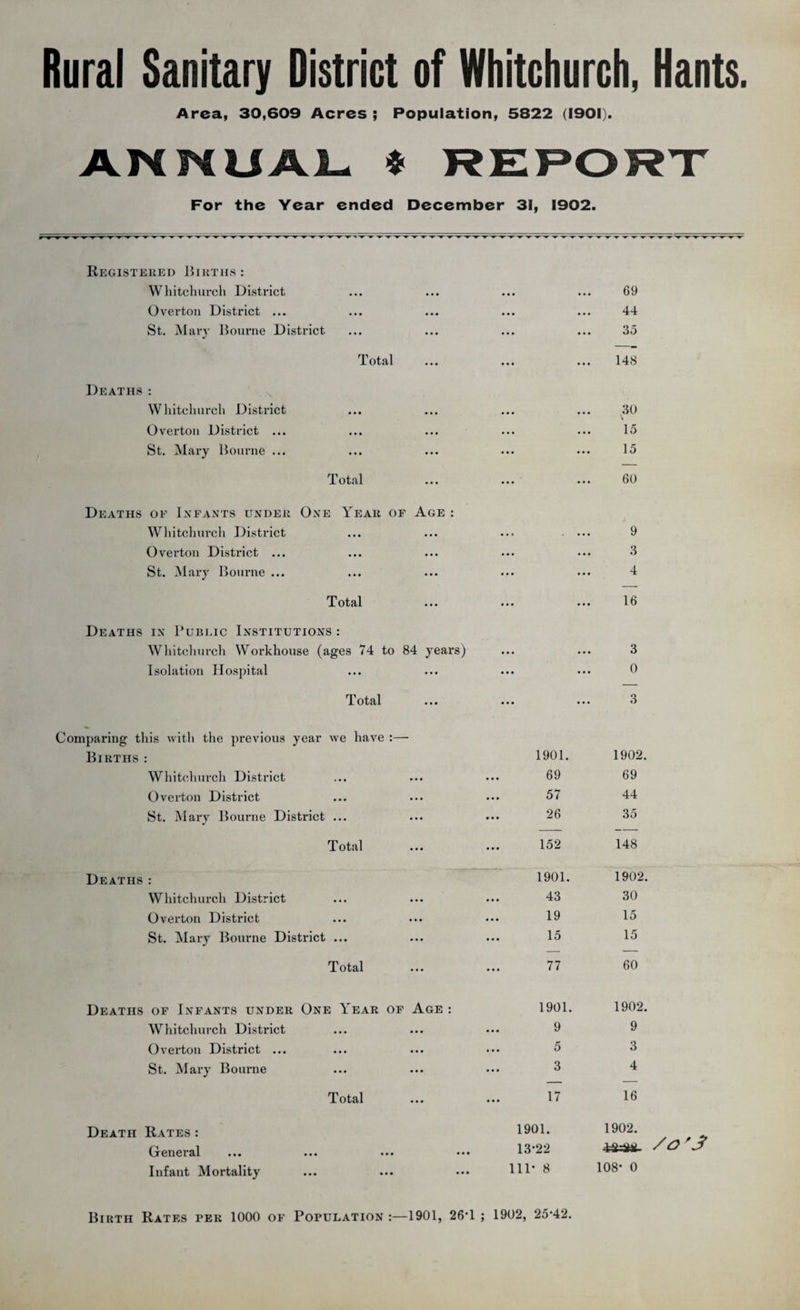 Rural Sanitary District of Whitchurch, Hants. Area, 30,609 Acres ; Population, 5822 (1901). ANNUAL * REPORT For the Year ended December 31, 1902. Registered Births: Whitchurch District Overton District ... St. Mary Bourne District Total Deaths : Whitchurch District Overton District ... St. Mary Bourne ... Total Deaths of Infants under One Year of Age : Whitchurch District Overton District ... St. Mary Bourne ... Total Deaths in Public Institutions : Whitchurch Workhouse (ages 74 to 84 years) Isolation Hospital Total 69 44 35 148 30 15 15 60 9 3 4 16 3 0 3 Comparing this with the previous year we have :— Births: Whitchurch District Overton District St. Mary Bourne District ... Total 1901. 1902. 69 69 57 44 26 35 152 148 Deaths : Whitchurch District Overton District St. Mary Bourne District ... 1901. 1902. 43 30 19 15 15 15 Total 77 60 Deaths of Infants under One Year of Age : Whitchurch District Overton District ... St. Mary Bourne 1901. 9 5 3 1902. 9 3 4 Total 17 16 Death Rates : General Infant Mortality 1901. 1902. 13-22 /O'S 111- 8 108- 0 Birth Rates per 1000 of Population :—1901, 26*1 ; 1902, 25-42.