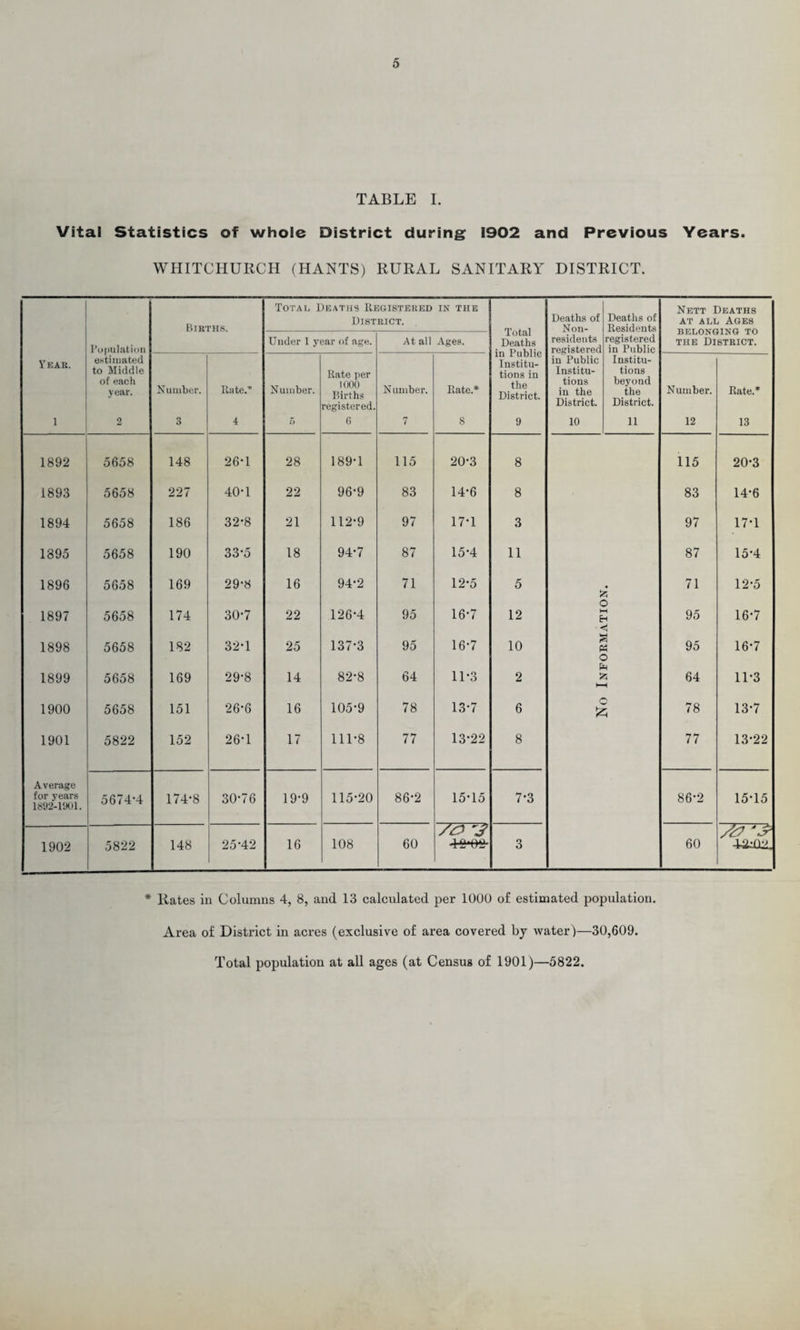 TABLE I. Vital Statistics of whole District during 1902 and Previous Years. WHITCHURCH (HANTS) RURAL SANITARY DISTRICT. Births. Total Deaths Registered District. IN THE Total Deaths Deaths of Deaths of Residents Nett Deaths at all Ages BELONGING TO the District. Population estimated to Middle of each year. Under 1 year of age. At all Ages. residents registered in Public Institu¬ tions in the District. registered in Public Tear. Number. Hate.’ Number. Rate per 1000 Births registered. N umber. Rate.* Institu¬ tions in the District. Institu¬ tions beyond the District. Number. Rate.* 1 2 3 4 f> 6 7 8 9 10 11 12 13 1892 5658 148 26-1 28 189-1 115 20-3 8 115 20-3 1893 5658 227 40-1 22 96-9 83 14-6 8 83 14-6 1894 5658 186 32-8 21 112-9 97 17-1 3 97 17-1 1895 5658 190 33*5 18 94-7 87 15-4 11 87 15-4 1896 5658 169 29-8 16 94-2 71 12-5 5 71 12-5 1897 5658 174 30-7 22 126-4 95 16-7 12 O H EH ■< 95 16-7 1898 5658 182 32-1 25 137-3 95 16-7 10 a « O 95 16-7 1899 5658 169 29-8 14 82-8 64 11-3 2 Eh & HH 64 11-3 1900 5658 151 26-6 16 105-9 78 13-7 6 o & 78 13-7 1901 5822 152 26-1 17 111-8 77 13-22 8 77 13-22 Average for years 1892-1901. 5674-4 174-8 30-76 19-9 115-20 86-2 15-15 7-3 86-2 15-15 1902 5822 148 25'42 16 108 60 /a '3 -1 wl 3 60 A? ‘S’ 44l&L * Rates in Columns 4, 8, and 13 calculated per 1000 of estimated population. Area of District in acres (exclusive of area covered bj water)—30,609 Total population at all ages (at Census of 1901)—5822.
