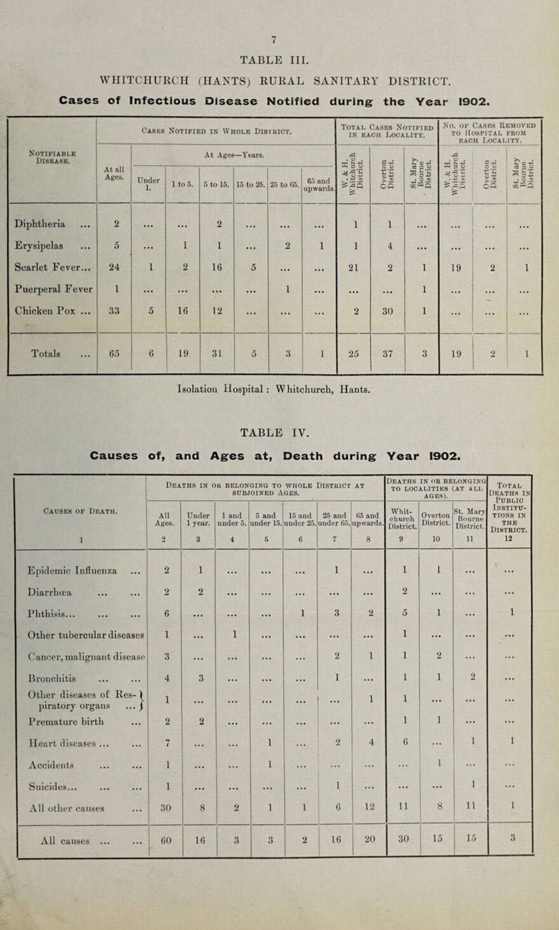 TABLE III WHITCHURCH (HANTS) RURAL SANITARY DISTRICT. Cases of Infectious Disease Notified during the Year 1902. Notifiable Disease. Cases Notified in Whole District. Total Cases Notified in each Locality. No. of Cases Removed to Hospital feom each Locality. At all Ages. At Ages —Years. W. & H. Whitchurch District. Overton District. St. Mary Bourne District. rG . o . rr! s C • Under 1. 1 to 5. 5 to 15. 15 to 25. 25 to 05. 65 and upwards. ■^o'S • -*— rr. S3 Ofi cj a u S Sis Diphtheria 2 ... • • • 2 • • • • • • • • • 1 1 • . • • • • • • • Erysipelas 5 ... 1 1 ... 2 1 1 4 ... ... Scarlet Fever... 24 1 2 16 5 ... ... 21 2 1 19 2 l Puerperal Fever 1 ... ... ... ••• 1 ... ... ... 1 ... ... ... Chicken Pox ... 33 5 16 12 ... ... ... 2 30 1 ... ... ... Totals 65 6 19 31 5 3 1 25 37 3 19 2 l Isolation Hospital: Whitchurch, Hants. TABLE IV. Causes of, and Ages at, Death during Year 1902. Deaths in ok belonging to whole Distkict subjoined Ages. AT Deaths in ok belonging TO LOCALITIES (AT ALL AGES). Total Deaths in Public Institu¬ tions in THE District. Causes of Death. All Ages. Under 1 year. 1 and under 5. 5 and under 15. 15 and under 25. 25 and under 65. 65 and upwards. Whit¬ church District. Overton District. St. Mary Bourne District. 1 2 3 4 5 6 7 8 9 10 11 12 Epidemic Influenza 2 1 • • . . . • 1 ... 1 I ... \ Diarrhoea 2 2 ... ... ... ... 2 • * * ... ... Phthisis... 6 ... ... 1 3 2 5 1 ... 1 Other tubercular diseases 1 • •• 1 ... ... ... 1 ... ... ... Cancer, malignant disease 3 ... ... ... 2 1 1 2 ... Bronchitis 4 3 ... ... 1 ... 1 1 2 ... Other diseases of Res- ) 1 1 1 piratory organs ... j Premature birth 2 2 ... ... ... ... 1 1 ... ... Heart diseases ... 7 ... ... 1 ... 2 4 6 ... 1 1 Accidents 1 ... ... 1 ... ... ... ... 1 ... Suicides... 1 ... ... ... ... 1 ... ... ... 1 ... All other causes 30 8 2 1 1 6 12 11 8 11 1 All causes ... 60 16 3 3 2 16 1 20 30 15 15 3