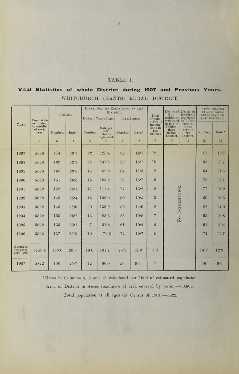 TABLE I. Vital Statistics of whole District during; 1907 and Previous Years. WHITCHURCH (HANTS) RURAL DISTRICT. Bir THS. Total Deaths Registered District. IN THE Total Deaths in Public 1 nstitu- tions in the District. 9 Deaths of Non- Deaths of Residents Nett Deaths at all Ages RF.LONLTXfl TO Population Under 1 Year of Age- At all Ages. residents registered in public Institu¬ tions in the District. 10 registered in Public the District. Year. 1 estimated to middle of each year. 2 Number. 3 Rate.” 4 Number. 5 Rate per 1000 Births registered. 6 N umber. 7 Rate.* 8 Institu¬ tions beyond the District. 11 Number. 12 Rate.* 13 1897 5658 174 30*7 22 126*4 95 16*7 12 95 16*7 1898 5658 182 32*1 25 137*3 95 16*7 10 95 16-7 1899 5658 169 29*8 14 82*8 64 11*3 2 64 11*3 1900 5658 151 26*6 16 105*9 78 13*7 6 78 13*7 1901 5822 152 26*1 17 111*8 77 13*2 8- 55 C *—< 77 13*2 1902 5822 148 25*4 16 108*0 60 10*3 3 H *< 60 10*3 1903 5822 146 25*0 20 136*9 82 14*0 8 G 55 82 14*0 1904 5822 ' 156 26*7 13 83*3 63 10*8 7 HH c 63 10-8 1905 5822 135 23*1 7 51*8 61 10*4 5 61 10*4 1906 5822 137 23*5 10 72*9 74 12*7 9 74 12*7 Averages for years 1897-1906. 5756‘4 155*0 26*9 16*0 101*7 74*9 12*9 7*0 74*9 12-9 1907 5822 150 25*7 12 80-0 i 56 9*6 7 56 9*6 *Rates in Columns 4, 8 and 13 calculated per 1000 of estimated population. Area of District in Acres (exclusive of area covered by water)—30,609. Total population at all ages (at Census of 1901)—5822.