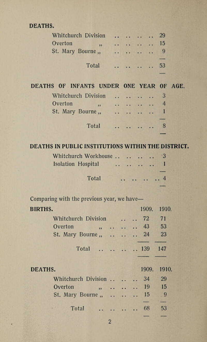 DEATHS Whitchurch Division ., 29 Overton ,, .. .. 15 St. Mary Bourne,, 9 Total .53 DEATHS OF INFANTS UNDER ONE YEAR OF AGE. Whitchurch Division . 3 Overton „ 4 St. Mary Bourne „ 1 Total . 8 DEATHS IN PUBLIC INSTITUTIONS WITHIN THE DISTRICT. Whitchurch Workhouse. 3 Isolation Hospital . 1 Total 4 Comparing with the previous year, we have— BIRTHS. 1909. 1910. Whitchurch Division .. .. 72 71 Overton ,, 43 53 St. Mary Bourne,, 24 23 Total .139 147 DEATHS. 1909. 1910. Whitchurch Division. 34 29 Overton ,, . 19 15 St. Mary Bourne ,, 15 9 Total . 68 53