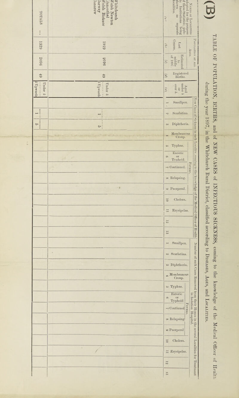 TOTALS S LJ S so p js ?T zc Z: a H- © jf © tr p 53 ® £: £ p fcr* g tr* 0 2 C3 & Cr1 ^ (jj ^ ^ c Xr. p © g- ^ & © P 1 Names of Localities idopted for the purpose >f these Statistics ; pub¬ ic Institutions being shown as separate localities. fn 1 1929 CD to CD Q O —1 > ~ >- ^ 2 % —• c+- W c s-; Q p 3 5. > r1 f 2096 *C O CD 05 Estimated to middle of 1897. M <D »u CD —^ Registered Sj Births. Under 5 5 Upwards 3 • i1 ^ * &• < . c p ^ >s - „ Pj • Ol 73 Aged under 5 or over 5. tel — Smallpox. New Cases of Sickness in each Locality, coming to the knowledge of the Medical Officer of Healtl h—* • >0 Scarlatina. Cn • I co Diphtheria. Membranous *4-*- ✓ , Croup. c< Typhus. SrJ w V2 Enteric ® or Tvphoid. -4 Continued. co Relapsing. a to Puerperal. g Cholera. ~ Erysipelas. to OO Smallpox. Number of such Cases Removed from their Homes in the several Localities for Treatment in Isolation Hospital. • ls Scarlatina. os Diphtheria. ^ Membranous Croup. 0. Typhus. hrj a V. Enteric a. or Typhoid -a Continued co Relapsing <0 Puerperal g Cholera. / HI Erysipelas. to CO >9*8^ TABLE OF POPULATION, BIRTHS, and of NEW CASES of INFECTIOUS SICKNESS, coming to the knowledge of the Medical Officer of Health during the year 1897, in the Whitchurch Rural District, classified according to Diseases, Ages, and Localities.