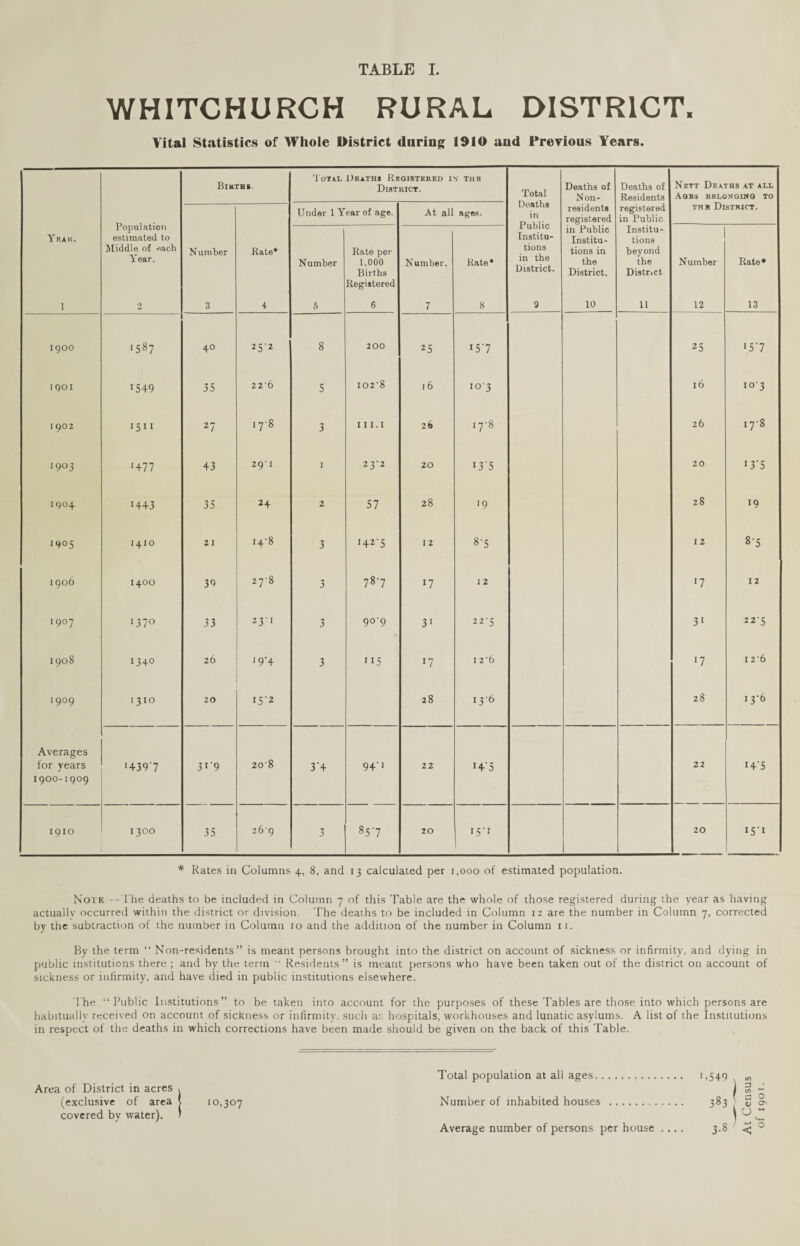 WHITCHURCH RURAL DISTRICT, Vital Statistics of Whole District daring 1910 and Previous Years. Births Total Deaths Registered in- the Dibtrict. Total Deaths in Public Institu¬ tions in the District. Deaths of Non- Deaths of Residents Nett Deaths at all Agbs belonging to Population estimated to Middle of each Year. Under 1 Year of age. At all ages. residents registered registered in Public the District. Yeah. Number Rate* Number Rate per 1,000 Births Registered Number. Rate* in Public Institu¬ tions in the District. Institu-. tions beyond the District Number Rate* 1 2 3 4 5 6 7 8 9 10 11 12 13 1900 00 to 40 252 8 200 25 157 25 >57 1901 1549 35 2 2*6 5 102*8 16 '0*3 l6 10*3 I 902 1511 27 178 3 111.1 26 OO 26 OO '903 '477 43 29’I I 23'2 20 '3'5 20 13‘5 1904 1443 35 24 2 57 28 '9 28 19 '90S I4IO 2 I 14*8 3 '42'5 12 87 12 87 1 906 I4OO 39 27*8 3 787 ll 12 '7 12 1907 '37° 33 23J 3 90*9 3' 22’5 3' 22*5 1908 1340 26 19*4 3 5 '7 12*6 '7 12*6 1909 1310 20 '5’2 28 13*6 28 '3'6 Averages for years 1900-1909 '4397 31 '9 20*8 3'4 941 22 '4'5 22 I4‘S 1910 1300 35 269 3 857 20 15** 20 151 * Rates in Columns 4, 8, and 13 calculated per 1,000 of estimated population. Note —The deaths to be included in Column 7 of this Table are the whole of those registered during the year as having actually occurred within the district or division. The deaths to be included in Column 12 are the number in Column 7, corrected by the subtraction of the number in Column 10 and the addition of the number in Column 11. By the term “ Non-residents” is meant persons brought into the district on account of sickness or infirmity, and dying in public institutions there ; and by the term ** Residents ” is meant persons who have been taken out of the district on account of sickness or infirmity, and have died in public institutions elsewhere. The “Public Institutions” to be taken into account for the purposes of these Tables are those into which persons are habitually received on account of sickness or infirmity, such as hospitals, workhouses and lunatic asylums. A list of the Institutions in respect of the deaths in which corrections have been made should be given on the back of this Table. Total population at all ages. Number of inhabited houses . Average number of persons per house '-549 383 3-8 V O o O' Area of District in acres (exclusive of area covered by water). '0,307