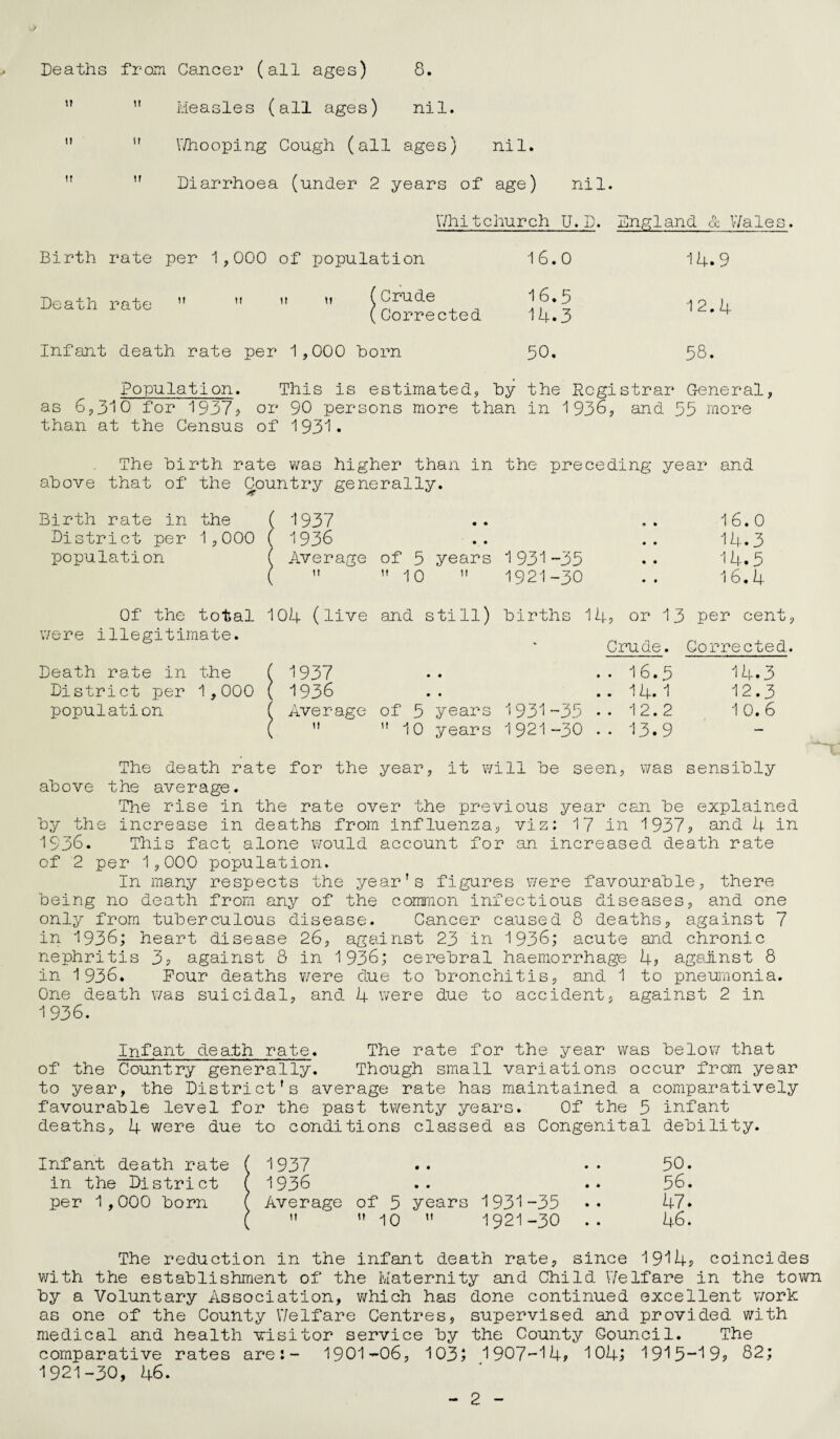 Deaths from Cancer (all ages) 8. ” ” Measles (all ages) nil. 11  Whooping Cough (all ages) nil.   Diarrhoea (under 2 years of age) nil. Whitchurch U.D. England & Wales. Birth rate per 1,000 of population 16.0 14.9 Death rate   11 „ (Crude (Corrected 16.5 14.3 12.4 Infant death rate per 1, 000 born 50. 58. Population. This is estimated, hy the Registrar General, as 6,310 for 1937? or 90 persons more than in 1936, and 35 more than at the Census of 1931* The hirth rate was higher than in the preceding year and above that of the Country generally. Birth rate in the District per 1,000 population were illegitimate. ( Death rate in District per population the 1,000 1937 • • « 1 16. 0 1936 • • • • 14.3 Average of 5 years 1 931-35 • • 14.5 it 1. 10 H 1921-30 • • 16.4 )4 (live and still) births 1 4? or 13 per cent * Crude. Corrected 1937 • ♦ .. I6.5 14.3 1936 • • .. 14. 1 12.3 Average of 5 years 1931-35 .. 12.2 1 0. 6 11 ” 10 years 1921-30 .. 13.9 — for the year, it will be seen, was sensibly above the average. The rise in the rate over the previous year can be explained by the increase in deaths from influenza, viz: 17 in 1937, and 4 in 1936. This fact alone would account for an increased death rate of 2 per 1,000 population. In many respects the year's figures were favourable, there being no death from any of the common infectious diseases, and one only from tuberculous disease. Cancer caused 8 deaths, against 7 in 1936; heart disease 26, ag&iinst 23 in 1936; acute and chronic nephritis 3? against 8 in 1936; cerebral haemorrhage 4? agsilnst 8 in 1936. Pour deaths we re due to bronchitis, and 1 to pneumonia. One death was suicidal, and 4 were due to accident, against 2 in 1936. Infant death rate. The rate for the year was below that of the Country generally. Though small variations occur from year to year, the District's average rate has maintained a comparatively favourable level for the past twenty years. Of the 5 infant deaths, 4 were due to conditions classed as Congenital debility. Infant death rate ( 1937 .. •• 50. in the District ( 1936 .. .. 56. per 1,000 born ( Average of 5 years 1931-35 •• 47» (   10  1921-30 .. 46. The reduction in the infant death rate, since 1914? coincides with the establishment of the Maternity and Child Welfare in the town by a Voluntary Association, which has done continued excellent work as one of the County Welfare Centres, supervised and provided with medical and health visitor service by the County Council. The comparative rates are:- 1901-06, 1035 1907-14? 104? 1915-19? 82; 1921-30, 46. 2