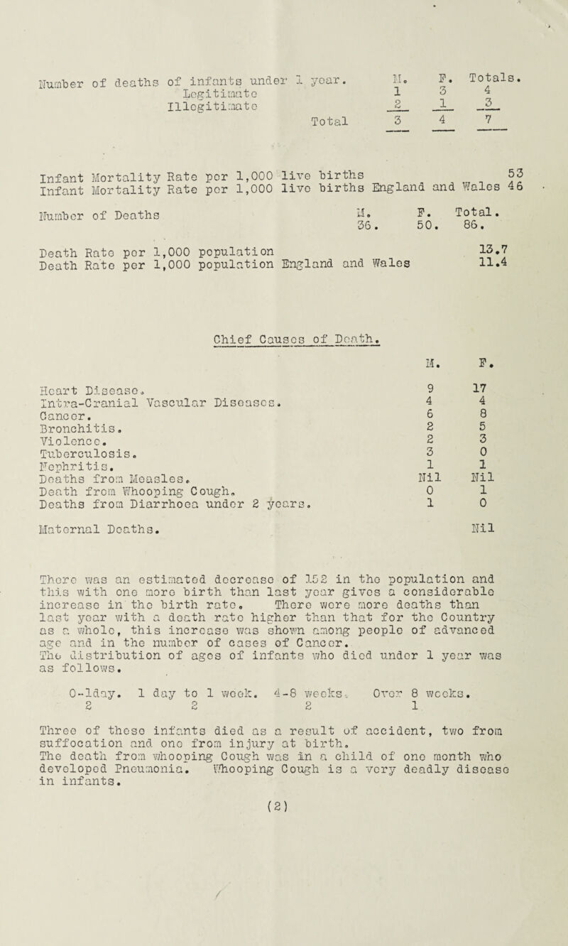 Number of deaths of infants under Legitimate Illegitimate year Total M« F. Totals. 13 4 _2__ _1_ __3_ 3 4 7 Infant Mortality Rate per 1,000 live births 53 Infant Mortality Rate per 1,000 live births England and Wales 46 Number of Deaths He F. Total. 36. 50. 86. Death Rate per 1,000 population Death Rate per 1,000 population England and Wales 13.7 11.4 Chief Causes of Death. Heart Disease. Intra-Cranial Vascular Diseases. Cancer. Bronchitis. Violence. Tuberculosis„ Nephritis. Deaths from Measles. Death from Whooping Cough. Deaths from Diarrhoea under 2 years. Maternal Deaths. Nil There was an estimated decrease of 152 in the population and this with one more birth than last year gives a considerable increase in the birth rate. There wore more deaths than last year with a death rate higher than that for the Country as a whole, this increase was shown among people of advanced age and in the number of cases of Cancer. The distribution of ages of infants who died under 1 year was as follows. 0-lday. 1 day to 1 week. 4-8 weeks-. Over 8 weeks. 2 2 2 1 Three of these infants died as a result of accident, two from suffocation and one from injury at birth. The death from whooping Cough was in a child of one month who developed Pneumonia. Whooping Cough is a very deadly disease in infants. M. F . 9 4 6 2 2 3 1 Nil 0 1 17 4 8 5 3 0 1 Nil 1 0