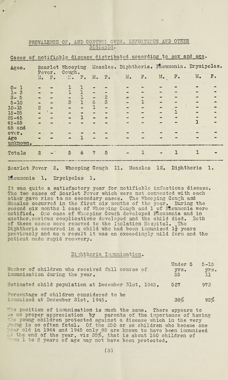 PREVALENCE OF, AND CONTROL OVER, INFECTIOUS AND OTHER -DISEASES. Cases of_notifiable ^iscaso distributed according to sox and age. Ages. Scarlet Whooping Measles. Diphtheria. Pneumonia♦ Erysipelas. Fever. Cough • F. M. F. M. F. V’ • F. M. F. M. F. M. 0- 1 Mt 1 1 .. — — — - - 1- 3 - — 1 1 - - - - - - - - 3- 5 — — — 1 mm 2 r - - - - - 5-10 _ — 3 1 6 3 - 1 - - mm 10-15 2 mm - - 1 - - - - mm - mm 15-25 «■» i mm - - - - - - - 1 mm mm 25-45 - - mm 1 - mm - - mm mm - - 45-65 65 and — — •• — mm mm ** 1 ** over. - Mi - - - - - - - - Mi mm Age unknown• mm mm 1 •» mm ** mm * Totals 2 - ■* 5 6 7 5 - 1 - 1 1 - Scarlet Fever 2. Whooping Cough 11. Measles 12. Diphtheria 1. Pneumonia 1. Erysipelas 1. It was quite a satisfactory year for notifiable infectious disease. Tho two cases of Scarlet Fever which were not connected with each other gave rise to no secondary cases. The Whooping Cough and Measles occurred in the first six months of the yoar. During the second six months 1 case of Whooping Cough and 1 of Pneumonia were notified. One case of Whooping Cough developed Pneumonia and in another,serious complications developed and the child died. Beth of these cases were removed to the Isolation Hospital. The Diphtheria occurred in a child who had boon immunised 1^- years previously and as a result it was an exceedingly mild form and the patient made rapid recovery. Diphtheria Immunisation. Number of children who received full course of immunisation during the year. Estimated child population at December 31st, 1945, Percentage of children considered to be immunised at December 31st, 1945. Under 5 5-15 yrs. yrs 55 11 527 973 38$ 92$ The position of immunisation is much the same. There appears to be no proper appreciation by parents of the importance of having the young children protected against a disease which in the very young is so often fatal. Of the 250 or so children who became one year old in 1944 and 1945 only 88 are known to have been immunised at the end of the year, viz 35$, that is about 160 children of •'mom 1 to 2 years of age may not have been protected.