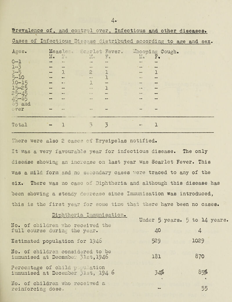 prevalence of, and control over, Infectious and other diseases* Oases of Infectious Di_sease distributed according to age and sex. Age s. 0-1 1-3 3-5 5-10 10-15 15-25 25-45 45-65 o 5 and over Me as le so. Scarlet Fever <> M. M, Fr. Haooping Cough. M 0 F* 1 JL 1 1 1 Total 1 There were also 2 cases of Erysipelas notified. It was a very favourable year for infectious disease. The only disease showing an increase on last year was Scarlet Fever. This was a mild form and no secondary cases were traced to any of the six.- There was no case of Diphtheria and although this disease has been showing a steady decrease since Immunisation was introduced, this is the first year for some time that there have been no cases. Diphtheria Immunisation. No. of children who received the full course during the year. Estimated population for 1946 No. of children considered to be immunised at Decambe:: 31 st, 19 Percentage of child population immunised at December 31st, 194 6 No. of children who received a reinforcing dose. Under 5 years. 5 to 14 years. 40 529 181 34$ 4 1029 870 85$ 55