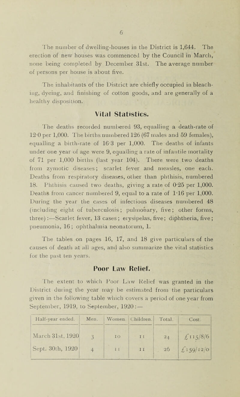 The number of dwelling-houses in the District is 1,644. The erection of new houses was commenced by the Council in March, none being completed by December 31st. The average number of persons per house is about five. The inhabitants of the District are chiefly occupied in bleach¬ ing, dyeing, and finishing of cotton goods, and are generally of a healthy disposition. Vital Statistics. The deaths recoided numbered 93, equalling a death-rate of 12-0 per 1,000. The births numbered 126 (67 males and 59 females), equalling a birth-rate of 16 3 per 1,000. The deaths of infants under one year of age were 9, equalling a rate of infantile mortality of 71 per 1,000 births (last year 104). There were two deaths from zymotic diseases; scarlet fever and measles, one each. Deaths from respiratory diseases, other than phthisis, numbered 18. Phthisis caused two deaths, giving a rate of 0'25 per 1,000. Deaths from cancer numbered 9, equal to a rate of 1T6 per 1,000. During the year the cases of infectious diseases numbered 48 (including eight of tuberculosis; pulmonary, five; other forms, three) :—Scarlet fever, 13 cases; erysipelas, five; diphtheria, five; pneumonia, 16; ophthalmia neonatorum, 1. The tables on pages 16, 17, and 18 give particulars of the causes of death at all ages, and also summarize the vital statistics for the past ten years. Poor Law Relief. 1 he extent to which Poor Law Relief was granted in the District during the year may be estimated from the particulars given in the following table which covers a period of one year from September, 1919, to September, 1920: — Half-year ended. Men. Women. Children. Total. Cost. March 31st, 1920 3 IO 11 24 Sept. 30th, 1920 4 i i 11 26 £'59/121°