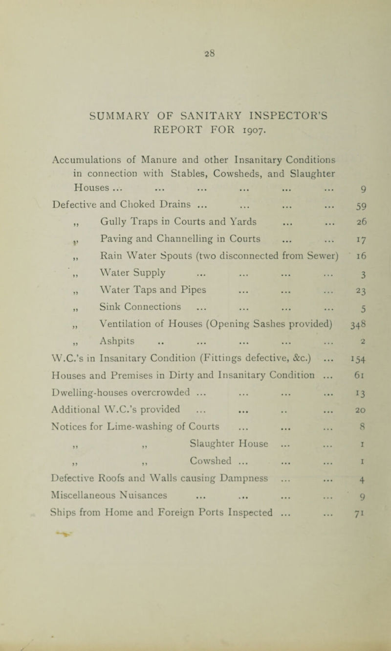 SUMMARY OF SANITARY INSPECTOR’S REPORT FOR 1907. Accumulations of Manure and other Insanitary Conditions in connection with Stables, Cowsheds, and Slaughter 11 o u ses ... ».« .«. .«. ••• ... Defective and Choked Drains ... Gully Traps in Courts and Yards Paving and Channelling in Courts Rain Water Spouts (two disconnected from Sewer) Water Supply Water Taps and Pipes Sink Connections Ventilation of Houses (Opening Sashes provided) Ashpits .. ... ... ... ... W.C.’s in Insanitary Condition (Fittings defective, &c.) Houses and Premises in Dirty and Insanitary Condition ... Dwelling-houses overcrowded ... Additional W.C.’s provided Notices for Lime-washing of Courts ,, „ Slaughter House ,, ,, Cowshed ... Defective Roofs and Walls causing Dampness Miscellaneous Nuisances 9 59 26 i7 16 3 23 5 348 2 154 61 13 20 8 1 1 4 9