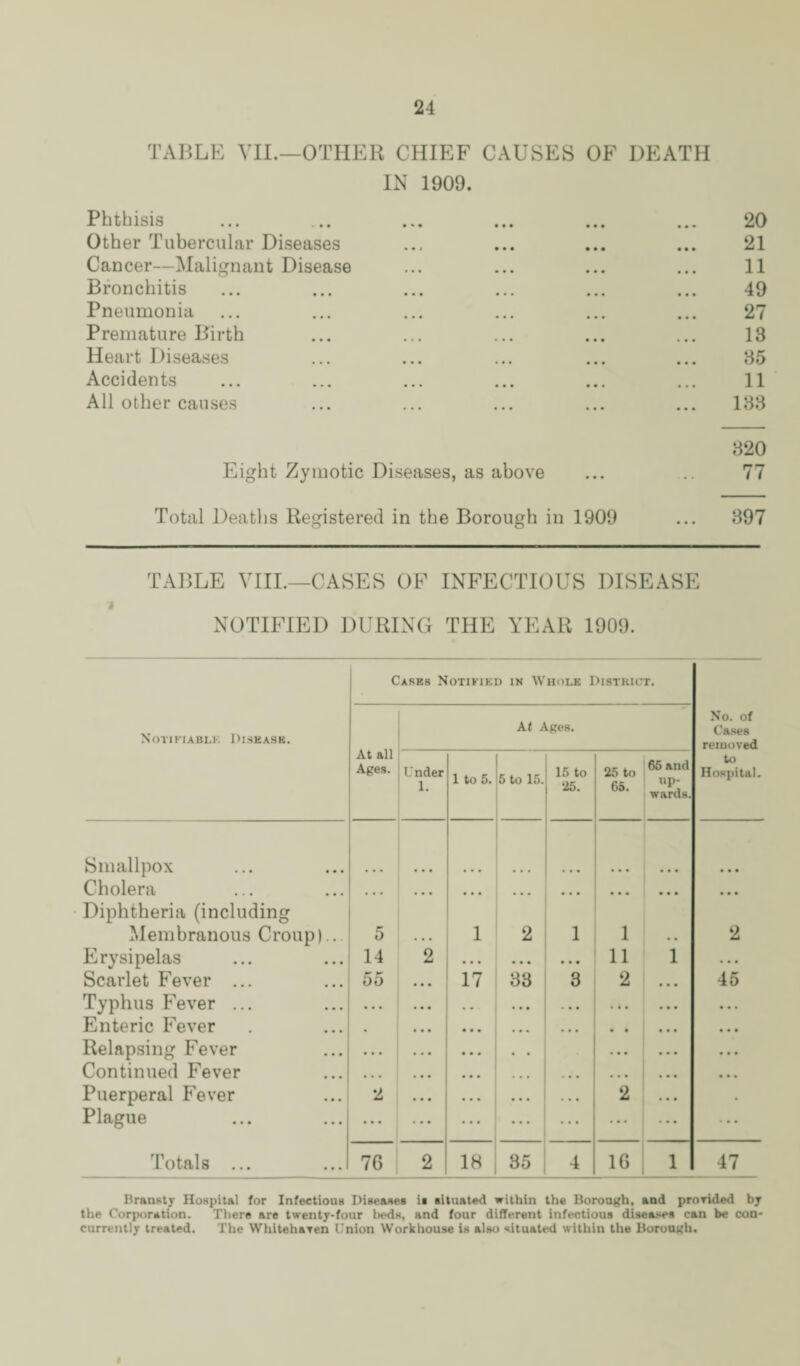 TABLE VII.—OTHER CHIEF CAUSES OF DEATH IN 1909. Phthisis ... ... ... ... ... 20 Other Tubercular Diseases ... ... ... ... 21 Cancer—Malignant Disease ... ... ... ... 11 Bronchitis ... ... ... ... ... ... 49 Pneumonia ... ... ... ... ... ... 27 Premature Birth ... ... ... ... ... 13 Heart Diseases ... ... ... ... ... 35 Accidents ... ... ... ... ... ... 11 All other causes ... ... ... ... ... 133 320 Eight Zymotic Diseases, as above ... .. 77 Total Deaths Registered in the Borough in 1909 ... 397 TABLE VIII.—CASES OF INFECTIOUS DISEASE * NOTIFIED DURING THE YEAR 1909. Notifiable. Diskask. Smallpox Cholera Diphtheria (including Membranous Croup) Erysipelas Scarlet Fever ... Typhus Fever ... Enteric Fever Relapsing Fever Continued Fever Puerperal Fever Plague Totals ... Casks Notified in Whole District. At Ages. At all Af?es- Under 1. 5 14 55 2 76 1 to 5. 5 to 15. 15 to ‘25. 25 to 65. 65 and up¬ wards. to Hospital. • • • ... ... ... ... • • • 2 l 1 2 • • • • • • 11 1 • • • 38 3 2 • • • 45 ... ... • * * « • • • • • • • • • • • • • • • • • • • • • • • • • • • • • • • • • • • • • • ... 2 ... • • • ... ... CO 4 in 1 47 No. of Cases removed Bransty Hospital for Infectious Diseases is situated within the Borough, and provided by the Corporation. There are twenty-four beds, and four different infectious diseases can be con¬ currently treated. The Whitehaven Union Workhouse is also situated within the Borough. I