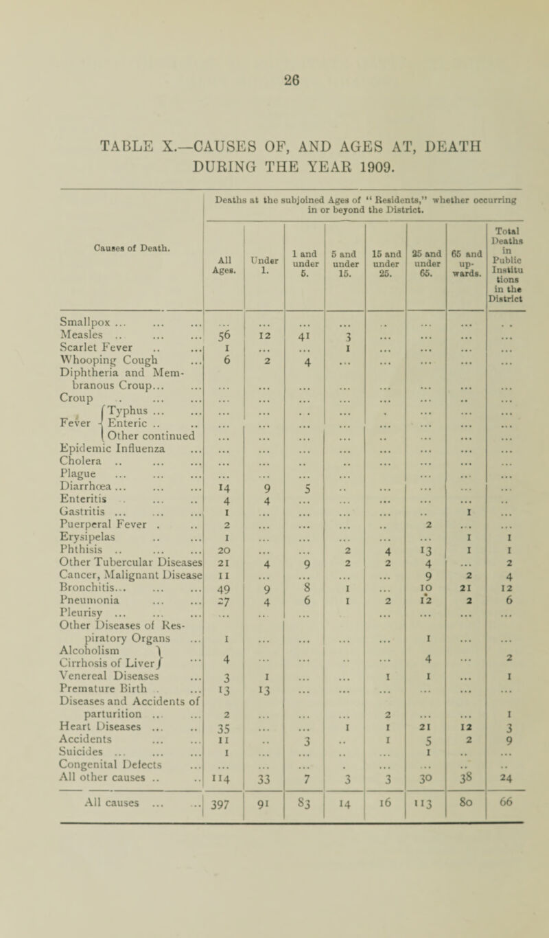 TABLE X.—CAUSES OF, AND AGES AT, DEATH DURING THE YEAR 1909. Deaths at the subjoined Ages of “ Residents,” whether occurring in or beyond the District. Causes of Death. All Agee. Under 1. 1 and under 5. 5 and under 15. 15 and under 25. 25 and under 65. 65 and up¬ wards. Total Deaths in Public Institu tions in the District Smallpox ... ... ... ... Measles .. 56 12 41 3 • • • Scarlet Fever I I ... Whooping Cough 6 2 4 ... • • • Diphtheria and Mem¬ branous Croup... Croup • • • (Typhus. • « • • • Fever 4 Enteric .. ... (Other continued ... Epidemic Influenza ... Cholera .. ... Plague ... • • • Diarrhoea ... 14 9 5 • • • Enteritis .. 4 4 ... Gastritis ... 1 I Puerperal Fever . 2 ... • • • 2 • - • Erysipelas 1 . . . ,.. • • • I I Phthisis .. 20 ... ... 2 4 13 I I Other Tubercular Diseases 21 4 9 2 2 4 ... 2 Cancer, Malignant Disease 11 ... • • • 9 2 4 Bronchitis... 49 9 8 1 ... 10 21 12 Pneumonia 27 4 6 I 2 1*2 2 6 Pleurisy ... ... • • • • • • • • • Other Diseases of Res¬ piratory Organs 1 1 Alcoholism \ Cirrhosis of Liver/ 4 ... .. ... 4 2 Venereal Diseases 3 1 I I • • • 1 Premature Birth . 13 13 ... ... ... • • • ... Diseases and Accidents of parturition ... 2 2 1 Heart Diseases ... 35 ... I I 21 12 3 Accidents 11 3 . . I 5 2 9 Suicides ... 1 . . . 1 . . Congenital Defects • • • • • • « • • • . • • ,« • • All other causes .. 114 33 7 3 3 30 38 24 All causes ... 397 9i 83 14 16 ”3 80 66