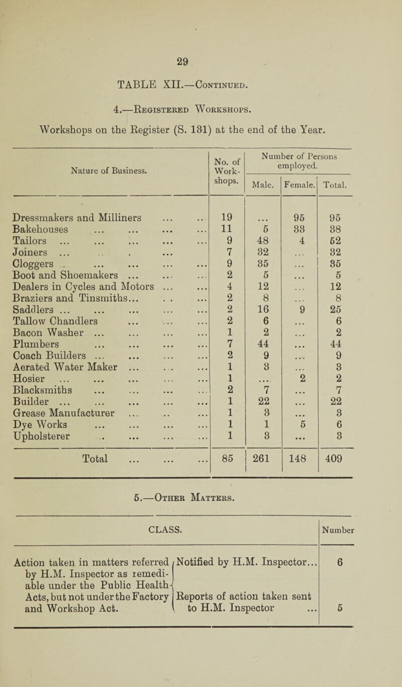 TABLE XII.—Continued. 4.—Registered Workshops. Workshops on the Register (S. 181) at the end of the Year. Nature of Business. No. of Work¬ shops. Num e Male. ber of Pe mployed. 1 Female. rsons Total. Dressmakers and Milliners 19 95 95 Bakehouses 11 5 33 38 Tailors 9 48 4 62 Joiners ... 7 82 32 Cloggers .. 9 35 35 Boot and Shoemakers ... 2 5 5 Dealers in Cycles and Motors ... 4 12 12 Braziers and Tinsmiths... 2 8 8 Saddlers ... 2 16 9 25 Tallow Chandlers 2 6 6 Bacon Washer ... 1 2 2 Plumbers 7 44 44 Coach Builders ... 2 9 9 Aerated Water Maker ... 1 3 3 Hosier 1 • • • 2 2 Blacksmiths 2 7 7 Builder ... 1 22 22 Grease Manufacturer 1 3 3 Dye Works 1 1 5 6 Upholsterer 1 3 • • • 3 Total 85 261 148 409 5.—Other Matters. CLASS. Number Action taken in matters referred by H.M. Inspector as remedi¬ able under the Public Health- Notified by H.M. Inspector... 6 Acts, but not under the Factory Reports of action taken sent and Workshop Act. 1 to H.M. Inspector 5