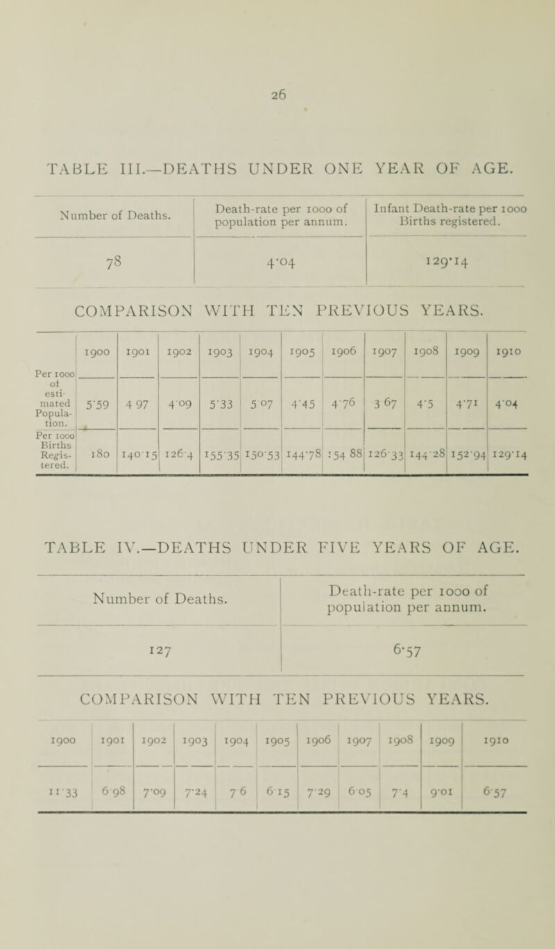 TABLE III.—DEATHS UNDER ONE YEAR OF AGE. Number of Deaths. Death-rate per 1000 of population per annum. Infant Death-rate per 1000 Births registered. 78 4’°4 129*14 COMPARISON WITH TEN PREVIOUS YEARS. Per 1000 ot esti¬ mated Popula¬ tion. 1900 1901 1902 1903 1904 5’59 4 97 409 533 5 07 Per 1000 Births Regis¬ tered. 180 140 15 126 4 15535 15053 1905 1906 1907 1908 1909 1910 4'45 476 3 67 4‘5 471 404 14478 154 88 12633 14428 15294 129-14 TABLE IV.—DEATHS UNDER FIVE YEARS OF AGE. Number of Deaths. Death-rate per 1000 of population per annum. 127 6*57 COMPARISON WITH TEN PREVIOUS YEARS. 1900 1901 1902 1903 1904 1905 1906 1907 1908 1909 1910 11 33 6 98 7'°9 7-24 76 615 729 605 7*4 901 6'57