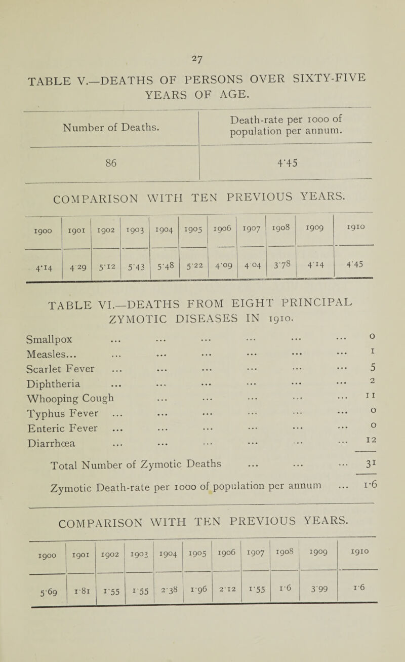 TABLE V.—DEATHS OF PERSONS OVER SIXTY-FIVE YEARS OF AGE. -—---— Death-rate per 1000 of Number of Deaths. population per annum. 86 4'45 COMPARISON WITH TEN PREVIOUS YEARS. 1900 1901 1902 T903 1904 1905 1906 1907 1908 i9°9 1910 4'14 4 29 5-12 543 5-48 5-22 4'°9 4 °4 3'78 4 I4 4‘45 TABLE VI.—DEATHS FROM EIGHT PRINCIPAL ZYMOTIC DISEASES IN 1910. Smallpox ••• ••• • • • 0 Measles... • •• ••• • • • 1 Scarlet Fever • •• ••• • • • 5 Diphtheria ... 2 Whooping Cough ... 11 Typhus Fever ... 0 Enteric Fever ... 0 Diarrhoea ... 12 Total Number of Zymotic Deaths ... 31 Zymotic Death-rate per 1000 of population per annum i-6 COMPARISON WITH TEN PREVIOUS YEARS. 1900 1901 1902 1903 1904 1905 1906 I907 1908 1909 1910 5’69 i'8i 1 '55 i‘55 238 1 96 2'12 i-55 i-6 3'99 16