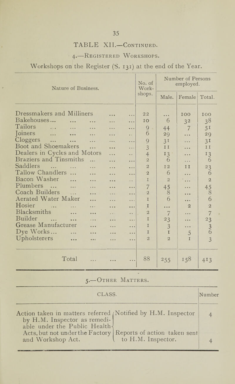 TABLE XII.—Continued. 4.—Registered Workshops. Workshops on the Register (S. 131) at the end of the Year. Nature of Business. No. of Work¬ shops. Numl e Male. Der of Pe ;mployec Female rsons Total. Dressmakers and Milliners 22 IOO IOO Bakehouses... IO 6 32 38 Tailors 9 44 7 51 Joiners 6 29 • . • 29 doggers 9 31 ... 3i Boot and Shoemakers 3 11 • • • 11 Dealers in Cycles and Motors 4 13 • • • 13 Braziers and Tinsmiths ... 2 6 6 Saddlers 2 12 11 23 Tallow Chandlers ... 2 6 ... 6 Bacon Washer 1 2 2 Plumbers 7 45 • • • 45 Coach Builders 2 8 • • • 8 Aerated Water Maker 1 6 • • • 6 Hosier 1 • • • 2 2 Blacksmiths 2 7 • • • 7 Builder 1 23 • • • 23 Grease Manufacturer 1 3 • • • 3 Dye Works... 1 1 5 6 Upholsterers 2 2 1 3 T1 otal ... ... ... 88 255 158 4i3 5.— Other Matters. CLASS. Number Action taken in matters referred 'Notified by H.M. Inspector 4 by H.M. Inspector as remedi¬ able under the Public Health- Acts, but not under the Factory Reports of action taken sent and Workshop Act. , to H.M. Inspector. 4