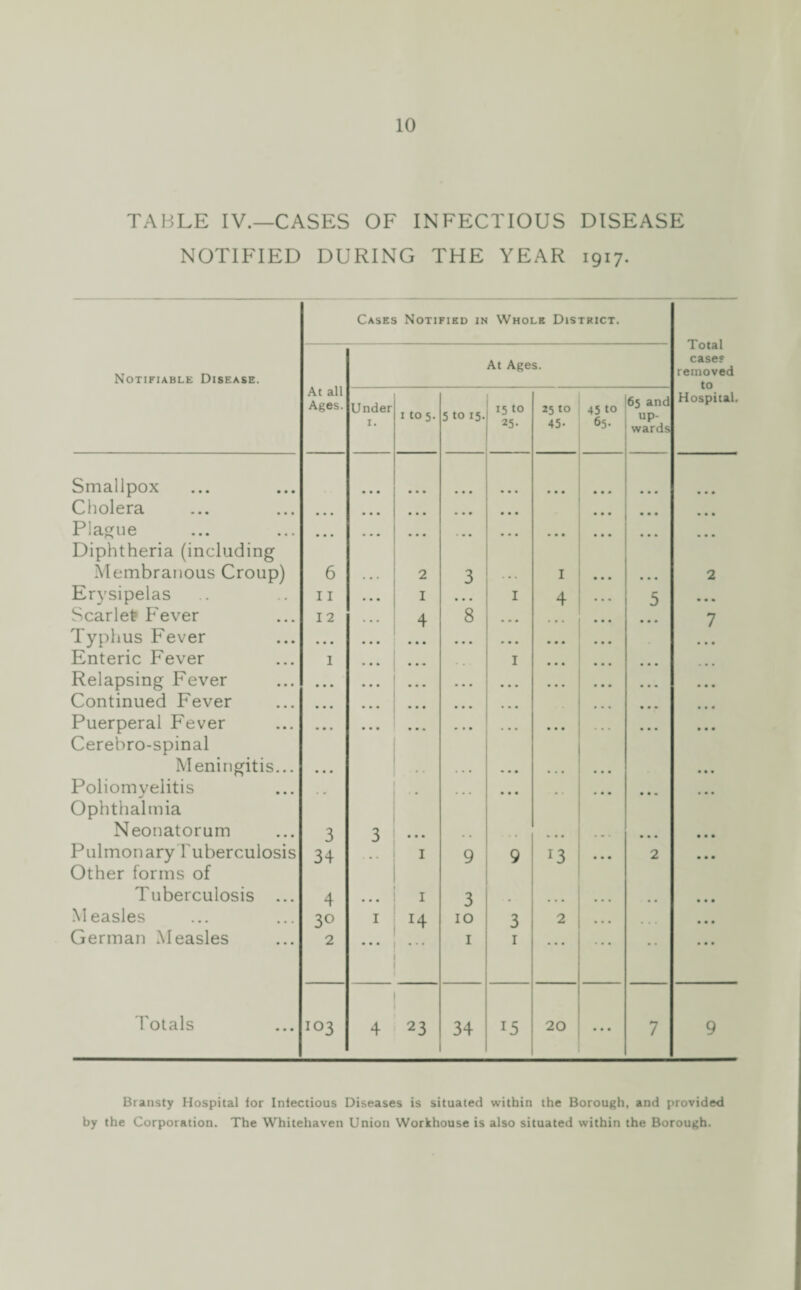 TABLE IV.—CASES OF INFECTIOUS DISEASE NOTIFIED DURING THE YEAR 1917. Cases Notified in Whole District. Total case? removed to Notifiable Disease. At all Ages. At Ages. Under 1. I to 5. 51015. 15 to ,5- 25 to 45- 45 to 65. 65 and up¬ wards Hospital. Smallpox • • • • • • • • • • • • Cholera • • • • • • • • • • • • • • • ... Plague Diphtheria (including ... ... ... • • • ... • • • • • • Membranous Croup) 6 2 3 • . . I • • • ... 2 Erysipelas 11 I • • • I 4 ... 5 . . . Scarlet Fever 12 4 8 ... 7 Typhus Fever • • • • • • ... • • • Enteric Fever 1 • • • I • • • ... Relapsing Fever • • • • • • • • • • • • ... Continued Fever • • • ... ... ... Puerperal Fever Cerebro-spinal ... ... - . • ... ... • • • Meningitis... • • • • . . . • • • • • • • Poliomyelitis Ophthalmia • • ... ... • • • • • Neonatorum 3 3 • • » • • • Pulmonary Tuberculosis Other forms of 34 1 9 9 J3 ... 2 Tuberculosis ... 4 • • • 1 3 . . ... Measles 3° 1 10 3 2 German Measles 2 • • • • . • 1 1 • • • • • Totals 103 4 23 34 15 20 ... 7 9 Bransty Hospital lor Infectious Diseases is situated within the Borough, and provided by the Corporation. The Whitehaven Union Workhouse is also situated within the Borough.