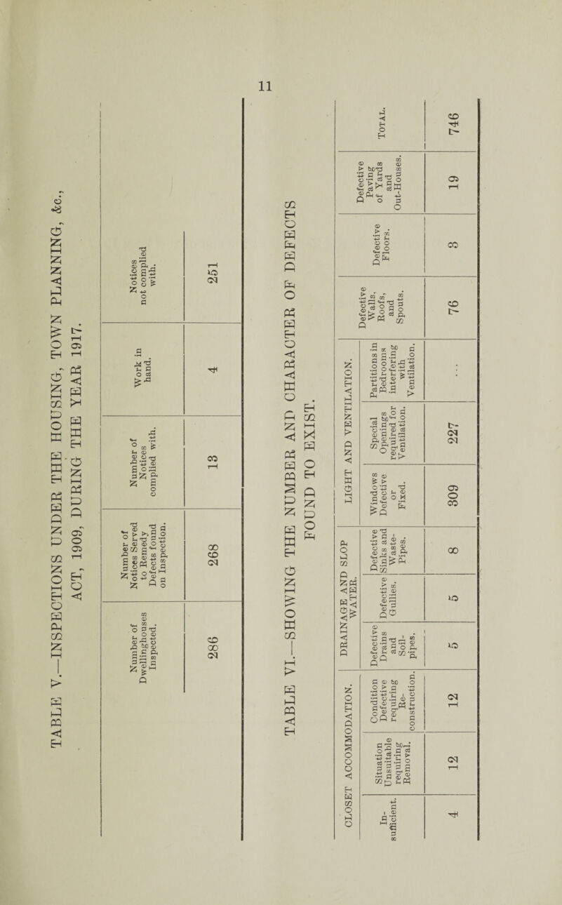 TABLE V.—INSPECTIONS UNDER THE HOUSING, TOWN PLANNING, &c., ACT, 1909, DURING THE YEAR 1917. co fa O fa fa fa fa fa O fa fa E-i O fa fa o fa fa fa fa fa fa fa fa fa fa fa fa fa o fa CO > fa fa fa <1 fa fa 02 t—i fa fa o fa fa fa fa O fa Defective Paving of Yards and Out-Houses. C* rH Defective Floors. CO Defective Walls. Roofs, and Spouts. 76 LIGHT AND VENTILATION. Partitions in Bedrooms interfering with Ventilation. • Special Openings required for Ventilation. 227 Windows Defective or Fixed. 309 PM O >-3 m Defective Sinks and Waste- Pipes. 00 fa^ . <1P +3 0) o Ifa <D r-M ro P^ <D h-1 > m <3 '■2 g -e P «g P5 (D c3 R O fa O P ■g* “a PM ;t accommodation. Condition Defective requiring Re¬ construction 12 Situation Unsuitable requiring Removal. 12 MM CO O P fa 1 V fa o o 00