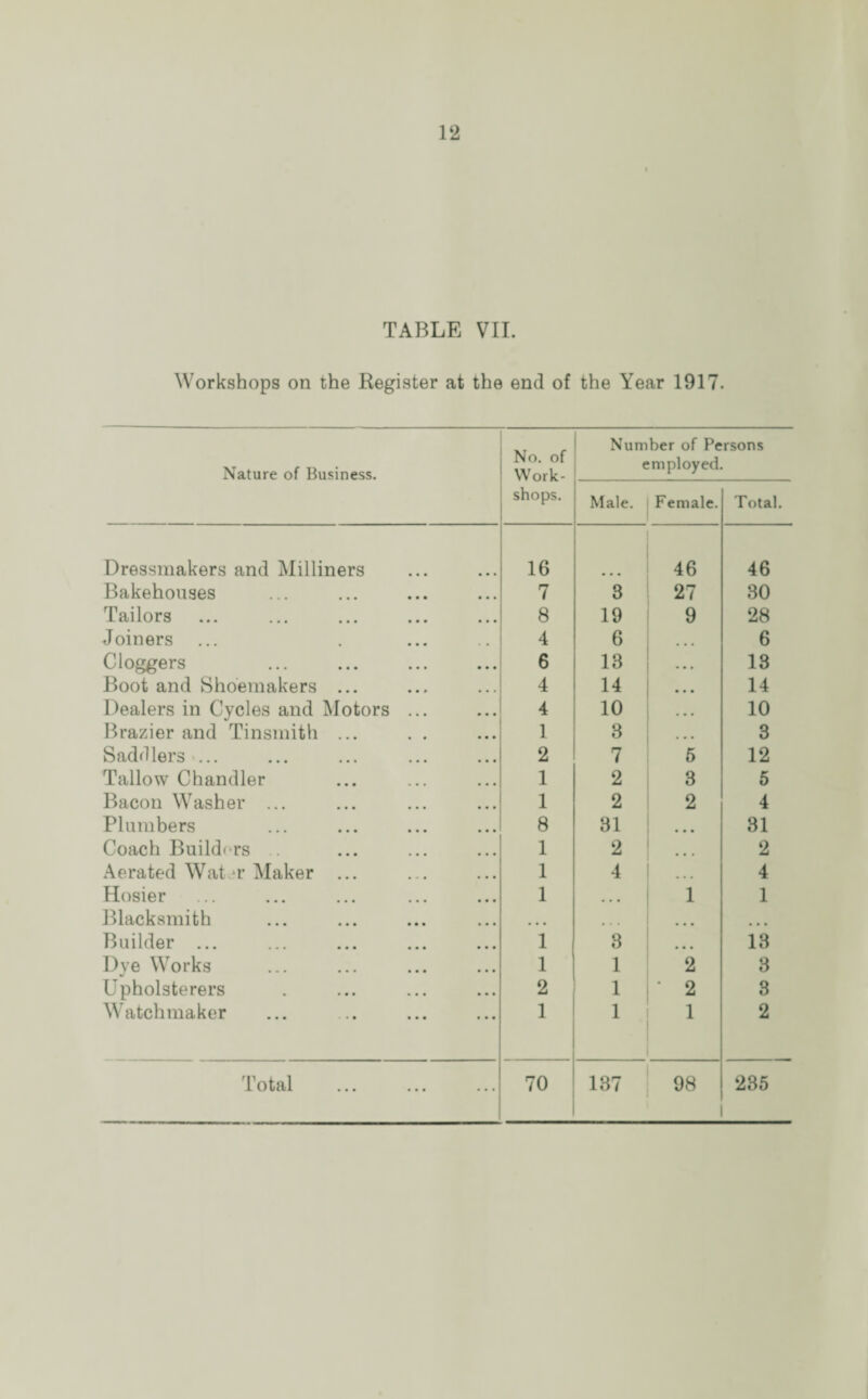 TABLE VII. Workshops on the Register at the end of the Year 1917. Number of Persons Nature of Business. No. of Work- employed. shops. Male. Female. Total. Dressmakers and Milliners 16 46 46 Bakehouses 7 3 27 30 Tailors 8 19 9 28 Joiners 4 6 ... 6 Cloggers 6 13 ... 13 Boot and Shoemakers ... 4 14 ... 14 Dealers in Cycles and Motors ... 4 10 10 Brazier and Tinsmith ... 1 3 ... 3 Saddlers >... 2 7 5 12 Tallow Chandler 1 2 3 5 Bacon Washer ... 1 2 2 4 Plumbers 8 31 • • • 31 Coach Builders 1 2 2 Aerated Water Maker ... 1 4 • • • 4 Hosier 1 • • • 1 1 Blacksmith • • • • • • Builder ... 1 3 13 Dye Works 1 1 2 3 Upholsterers 2 1 • 2 3 Watchmaker 1 1 1 2 1 otal ... ... ... 70 137 98 235