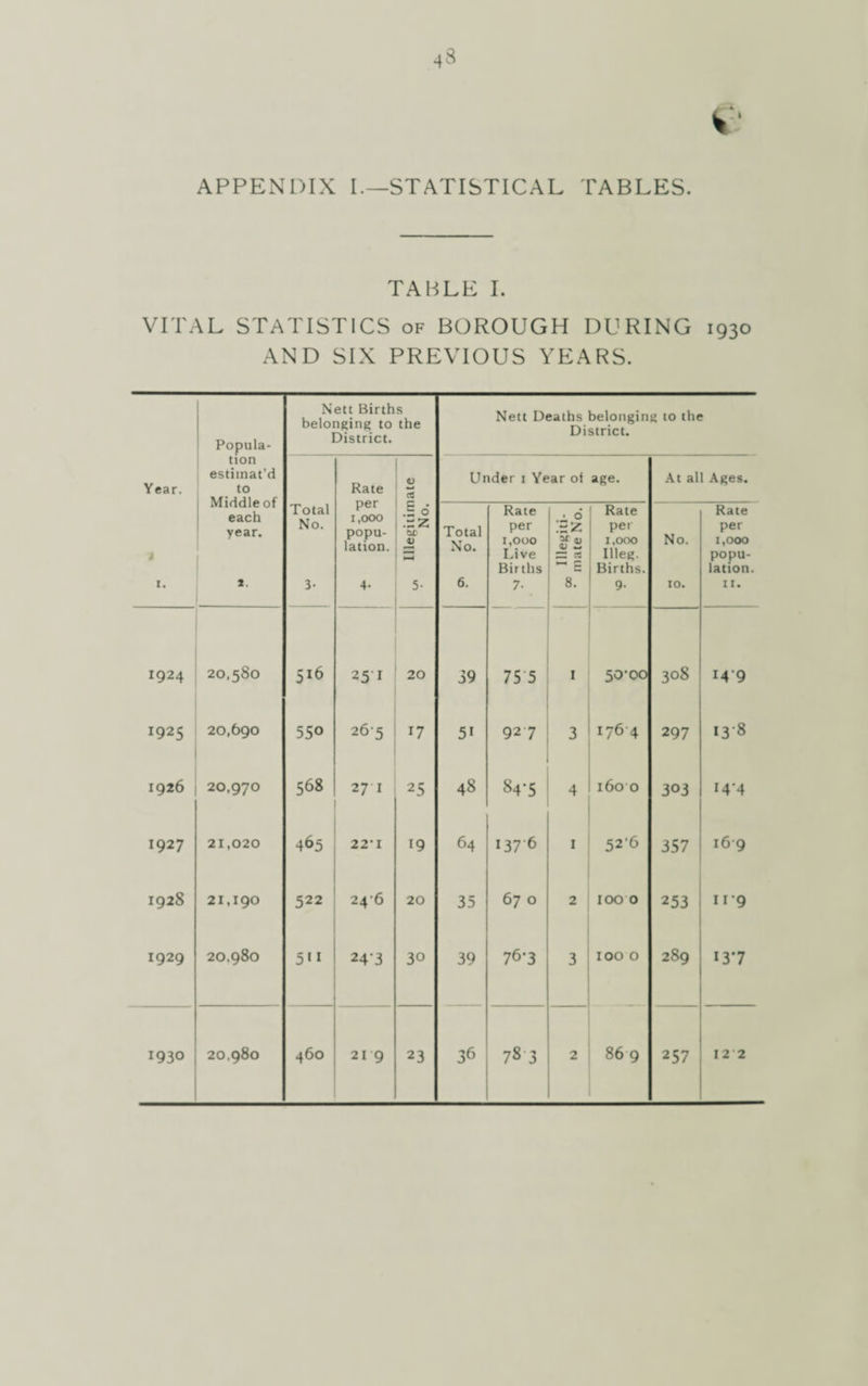 43 APPENDIX I.—STATISTICAL TABLES. TABLE I. VITAL STATISTICS of BOROUGH DURING 1930 AND SIX PREVIOUS YEARS. Year. 1 1. Popula¬ tion estimat’d to Middle of each year. 1. Nett Births belonging to the District. Nett Deaths belonging to the District. Total No. 3- Rate per 1,000 popu¬ lation. 4- Illegitimate No. Under i Year ol age. At all Ages. Total No. 6. Rate per 1,000 Live Births 7- , q | Rate 3 £ per 4) X ,000 = « Illeg. 1-1 £ | Births. 8. 9. No. 10. Rate per 1,000 popu¬ lation. 11. I924 20,580 516 25 I 20 39 75 5 i 50-00 308 149 1925 20,690 550 265 17 51 92 7 3 D64 297 I3-8 1926 20,970 568 27 I 25 48 84-5 4 1160 0 303 14-4 1927 21,020 465 22-1 19 64 1376 1 52‘6 357 169 1928 21,190 522 246 20 35 67 0 2 1000 253 ii*9 1929 20,980 5*1 243 30 39 76-3 4 100 0 289 D*7 1930 219 23 257