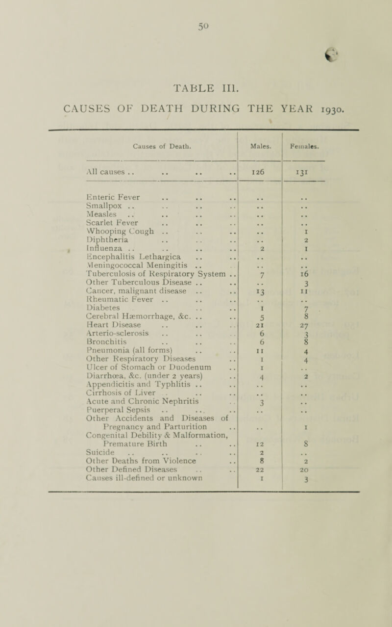 TABLE III. CAUSES OF DEATH DURING THE YEAR 1930. Causes of Death. Males. Females. All causes .. 126 HI Enteric Fever Smallpox .. • • • • Measles • • Scarlet Fever • • Whooping Cough .. • • I Diphtheria • • 2 Influenza .. 2 I Encephalitis Lethargica • • • • Meningococcal Meningitis .. • • • • Tuberculosis of Respiratory System .. 7 16 Other Tuberculous Disease .. • . 3 Cancer, malignant disease *3 11 Rheumatic Fever .. # # Diabetes 1 7 Cerebral Haemorrhage, &c. .. 5 8 Heart Disease 21 27 Arterio-sclerosis 6 3 Bronchitis 6 8 Pneumonia (all forms) 11 4 Other Respiratory Diseases 1 4 Ulcer of Stomach or Duodenum 1 Diarrhoea, &c. (under 2 years) 4 2 Appendicitis and Typhlitis .. • • Cirrhosis of Liver # # # # Acute and Chronic Nephritis 3 • • Puerperal Sepsis Other Accidents and Diseases of • • Pregnancy and Parturition Congenital Debility & Malformation, • • 1 Premature Birth 12 8 Suicide 2 Other Deaths from Violence 8 2 Other Defined Diseases 22 20 Causes ill-defined or unknown 1 3