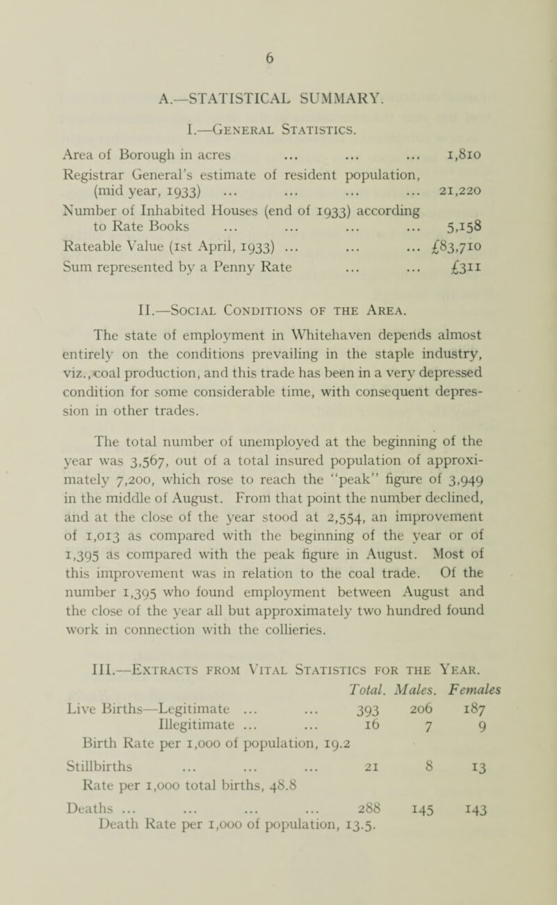 A.—STATISTICAL SUMMARY. I.—General Statistics. Area of Borough in acres ... ... ... 1,810 Registrar General’s estimate of resident population, (mid year, 1933) ... ... ... ... 21,220 Number of Inhabited Houses (end of 1933) according to Rate Books ... ... ... ... 5T58 Rateable Value (1st April, 1933) ... ... ... £83,710 Sum represented by a Penny Rate ... ... £311 II.—Social Conditions of the Area. The state of employment in Whitehaven depends almost entirely on the conditions prevailing in the staple industry, viz.,coal production, and this trade has been in a very depressed condition for some considerable time, with consequent depres¬ sion in other trades. The total number of unemployed at the beginning of the year was 3,567, out of a total insured population of approxi¬ mately 7,200, which rose to reach the “peak” figure of 3,949 in the middle of August. From that point the number declined, and at the close of the year stood at 2,554, an improvement of 1,013 as compared with the beginning of the year or of 1,395 as compared with the peak figure in August. Most of this improvement was in relation to the coal trade. Of the number 1,395 who found employment between August and the close of the year all but approximately two hundred found work in connection with the collieries. III.—Extracts from Vital Statistics for the Year. Total. Males. Females Live Births—Legitimate ... 393 206 187 Illegitimate ... 16 7 9 Birth Rate per 1,000 of population, 19.2 Stillbirths 21 8 13 Rate per 1,000 total births, 48.8 Deaths ... ... ... ... 288 145 143 Death Rate per 1,000 of population, 13.5.