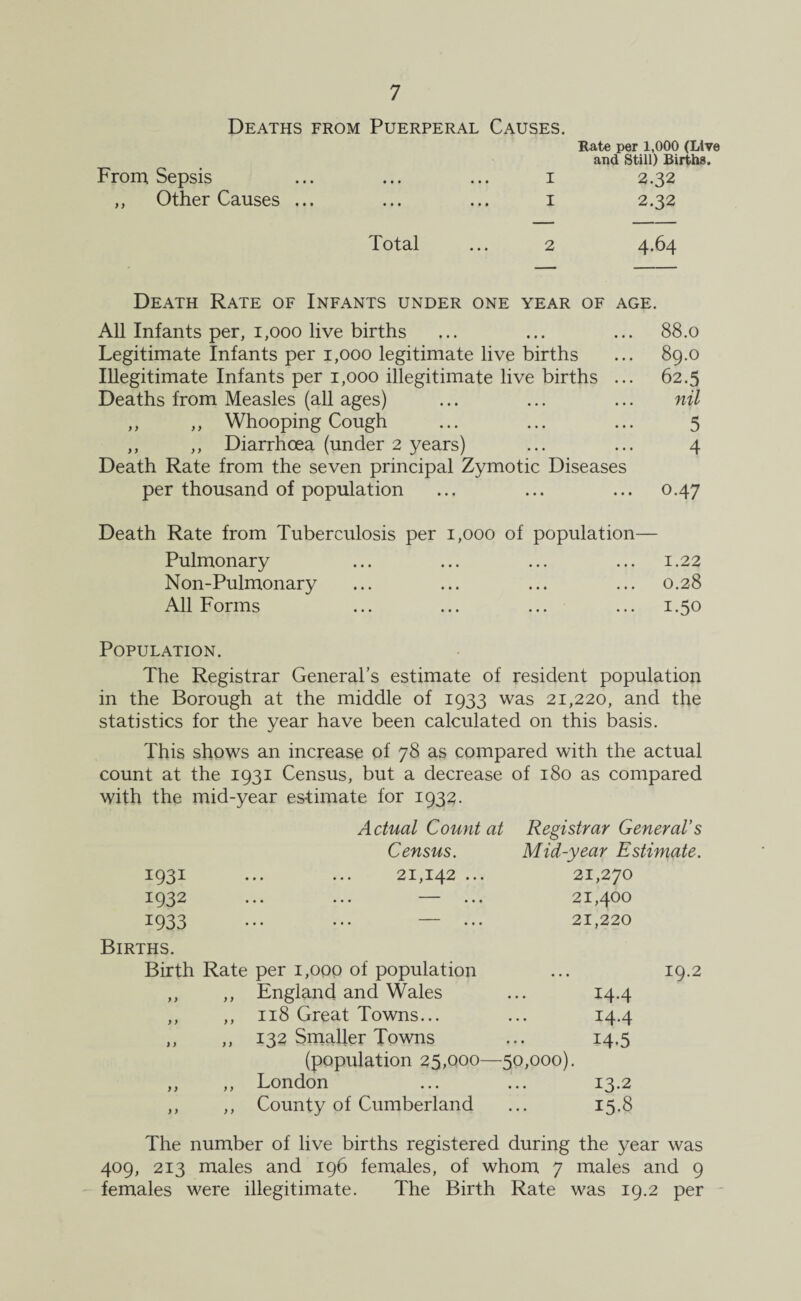 Deaths from Puerperal Causes. Rate per 1,000 (Live and Still) Births. From Sepsis ... ... ... i 2.32 ,, Other Causes ... ... ... 1 2.32 Total ... 2 4.64 Death Rate of Infants under one year of age. All Infants per, 1,000 live births ... ... ... 88.0 Legitimate Infants per 1,000 legitimate live births ... 89.0 Illegitimate Infants per 1,000 illegitimate live births ... 62.5 Deaths from Measles (all ages) ... ... ... nil ,, ,, Whooping Cough ... ... ... 5 ,, ,, Diarrhoea (under 2 years) ... ... 4 Death Rate from the seven principal Zymotic Diseases per thousand of population ... ... ... 0.47 Death Rate from Tuberculosis per 1,000 of population— Pulmonary ... ... ... ... 1.22 Non-Pulmonary ... ... ... ... 0.28 All Forms ... ... ... ... 1.50 Population. The Registrar General’s estimate of resident population in the Borough at the middle of 1933 was 21,220, and the statistics for the year have been calculated on this basis. This shows an increase of 78 as compared with the actual count at the 1931 Census, but a decrease of 180 as compared with the mid-year estimate for 1932. Actual Count at Registrar General’s Census. Mid-year Estimate. 1931 ... ... 21,142 ... 21,270 1932 ••• ••• ••• 21,400 1933 • • • ••• ••• 21,220 Births. Birth Rate per 1,000 of population y) ,, England and Wales 14.4 )} ,, 118 Great Towns... 14.4 i) ,, 132 Smaller Towns 14.5 (population 25,000- -50,000). y ) ,, London 13.2 > y ,, County of Cumberland 15.8 The number of live births registered during the year was 409, 213 males and 196 females, of whom 7 males and 9 females were illegitimate. The Birth Rate was 19.2 per