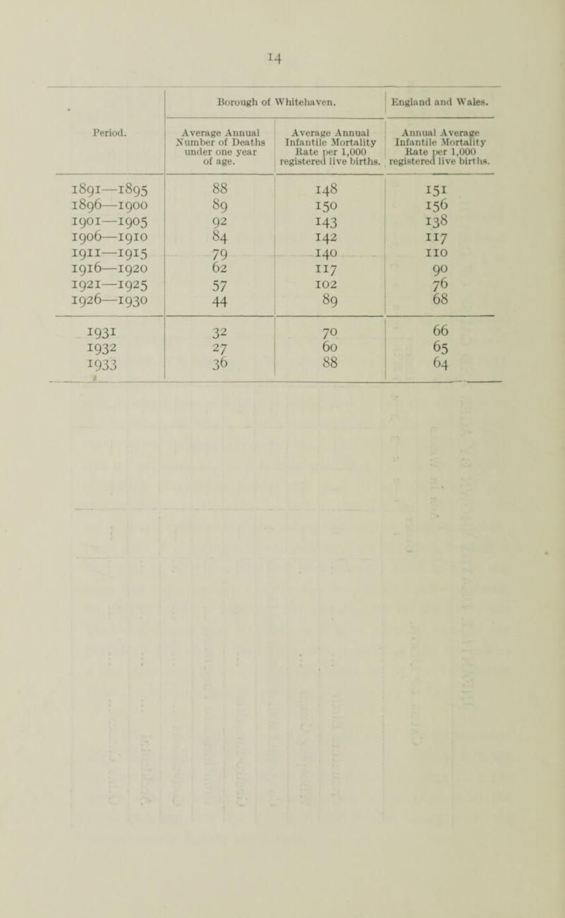 *4 Period. Borough of Whitehaven. England and Wales. Average Annual Number of Deaths under one year of age. Average Annual Infantile Mortality Rate per 1,000 registered live births. Annual Average Infantile Mortality Rate per 1,000 registered live births. 1891—1895 88 148 151 1896—I9OO 89 150 156 1901—1905 92 143 138 1906—I9IO 84 I42 117 I9II—1915 79 _ I40 no 1916—I92O 62 117 90 1921—1925 57 102 76 1926—I93O 44 89 68 1931 32 70 66 1932 27 60 65 1933 36 88 64