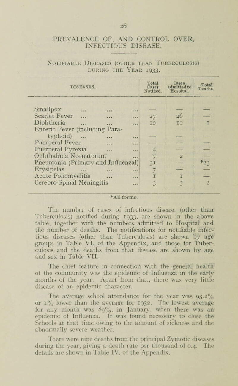 PREVALENCE OF, AND CONTROL OVER, INFECTIOUS DISEASE. Notifiable Diseases (other than Tuberculosis) DURING THE YEAR 1933- DISEASES. Total Cases Notified. Cases admitted to Hospital. Total Deaths. Smallpox Scarlet Fever 27 26 — Diphtheria 10 10 I Enteric Fever (including Para¬ typhoid) - _ Puerperal Fever — — — Puerperal Pyrexia 4 — — Ophthalmia Neonatorum 7 2 — Pneumonia (Primary and Influenzal) 3i — *23 Erysipelas 7 — — Acute Poliomyelitis 1 I — Cerebro-Spinal Meningitis 3 3 2 *A11 forms. The number of cases of infectious disease (other than Tuberculosis) notified during 1933, are shown in the above table, together with the numbers admitted to Hospital and the number of deaths. The notifications for notifiable infec¬ tious diseases (other than Tuberculosis) are shown by age groups in Table VI. of the Appendix, and those for Tuber¬ culosis and the deaths from that disease are shown by age and sex in Table VII. The chief feature in connection with the general health of the community was the epidemic of Influenza in the early months of the year. Apart from that, there was very little disease of an epidemic character. The average school attendance for the year was 93.2% or 1% lower than the average for 1932. The lowest average for any month was 89%, in January, when there was an epidemic of Influenza. It was found necessary to close the Schools at that time owing to the amount of sickness and the abnormally severe weather. There were nine deaths from the principal Zymotic diseases during the year, giving a death rate per thousand of 0.4. The details are shown in Table IV. of the Appendix.