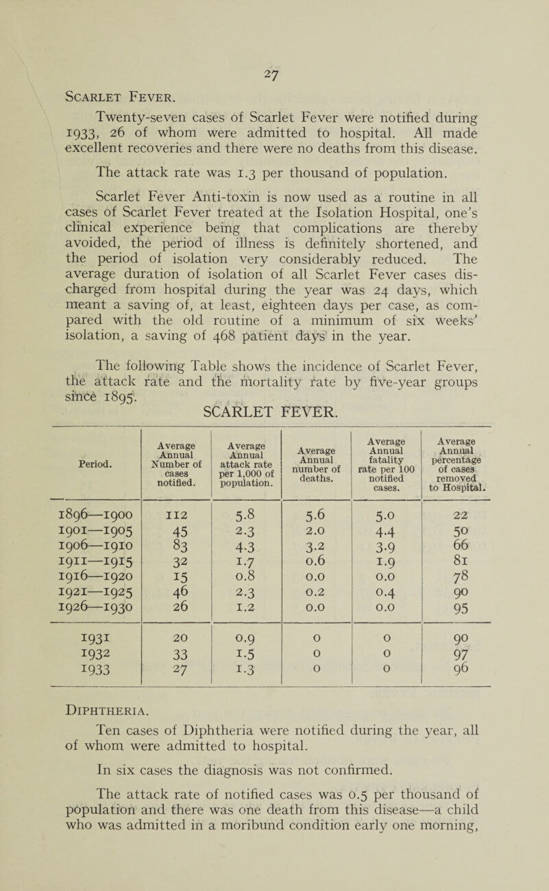 Scarlet Fever. Twenty-seven cases of Scarlet Fever were notified during 1933, 26 of whom were admitted to hospital. All made excellent recoveries and there were no deaths from this disease. The attack rate was 1.3 per thousand of population. Scarlet Fever Anti-toxin is now used as a routine in all cases of Scarlet Fever treated at the Isolation Hospital, one’s clinical experience being that complications are thereby avoided, the period of illness is definitely shortened, and the period of isolation very considerably reduced. The average duration of isolation of all Scarlet Fever cases dis¬ charged from hospital during the year was 24 days, which meant a saving of, at least, eighteen days per case, as com¬ pared with the old routine of a minimum of six weeks’ isolation, a saving of 468 patient days in the year. The following Table shows the incidence of Scarlet Fever, the attack rate and the mortality rate by five-year groups since 1895. SCARLET FEVER. Period. Average Annual Number of cases notified. Average Annual attack rate per 1,000 of population. Average Annual number of deaths. Average Annual fatality rate per 100 notified cases. Average Annual percentage of cases removed to Hospital. 1896—I9OO 112 5-8 5-6 5-0 22 1901—1905 45 2-3 2.0 44 50 1906—I9IO 83 4-3 3.2 3-9 66 I9II—1915 32 i-7 0.6 1.9 81 1916—I92O 15 0.8 0.0 0.0 78 1921—1925 46 2.3 0.2 O.4 90 1926—I93O 26 1.2 0.0 0.0 95 1931 20 0.9 0 0 90 1932 33 1*5 0 0 97 1933 27 1-3 0 0 96 Diphtheria. Ten cases of Diphtheria were notified during the year, all of whom, were admitted to hospital. In six cases the diagnosis was not confirmed. The attack rate of notified cases was 0.5 per thousand of population and there was one death from this disease—a child who was admitted in a moribund condition early one morning,