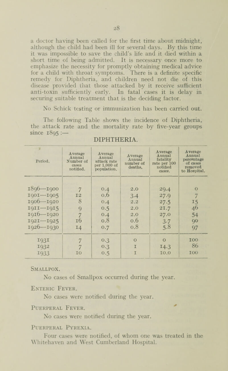 a doctor having been called for the first time about midnight, although the child had been ill for several days. By this time it was impossible to save the child’s life and it died within a short time of being admitted. It is necessary once more to emphasize the necessity for promptly obtaining medical advice for a child with throat symptoms. There is a definite specific remedy for Diphtheria, and children need not die of this disease provided that those attacked by it receive sufficient anti-toxin sufficiently early. In fatal cases it is delay in securing suitable treatment that is the deciding factor. No Schick testing or immunization has been carried out. The following Table shows the incidence of Diphtheria, the attack rate and the mortality rate by five-year groups since 1895 :— DIPHTHERIA. £ Period. Average Annual Number of cases notified. Average Annual attack rate per 1,000 of population. Average Annual number of deaths. Average Annual fatality rate per 100 notified cases. Average Annual percentage of cases removed to Hospital. 1896—I9OO 7 O.4 2.0 29.4 0 1901—1905 12 0.6 3-4 27.9 / I906—I9IO 8 0.4 2.2 27-5 15 I9II—1915 9 0.5 2.0 21.7 46 I916—I92O 7 0.4 2.0 27.0 54 1921—1925 16 0.8 0.6 3-7 90 1926—I93O 14 0.7 0.8 5.8 97 1931 7 0.3 0 0 100 1932 7 0-3 1 14-3 86 1933 10 0.5 1 10.0 100 Smallpox. No cases of Smallpox occurred during the year. Enteric Fever. No cases were notified during the year. Puerperal Fever. No cases were notified during the year. Puerperal Pyrexia. Four cases wTere notified, of whom one was treated in the Whitehaven and West Cumberland Hospital.
