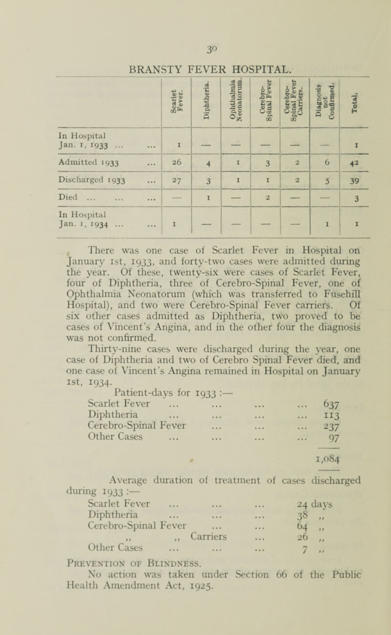 BRANSTY FEVER HOSPITAL. Scarlet Fever. Diphtheria. Ophthalmia Neonatorum. Cerebro- Spinal Fever Cerebro- Spinal Fever Carriers. Diagnosis not Confirmed. Total. In Hospital Jan. 1, 1933. I — — — — — I Admitted 1933 26 4 1 3 2 6 42 Discharged 1933 27 3 1 1 2 5 39 Died ... — 1 — 2 — — 3 In Hospital Jan. 1, 1934. I — — — — 1 1 There was one case of Scarlet Fever in Hospital on January 1st, 1933, and forty-two cases were admitted during the year. Of these, twenty-six were cases of Scarlet Fever, four of Diphtheria, three of Cerebro-Spinal Fever, one of Ophthalmia Neonatorum (which was transferred to Fusehill Hospital), and two were Cerebro-Spinal Fever carriers. Of six other cases admitted as Diphtheria, two proved to be cases of Vincent's Angina, and in the other four the diagnosis was not confirmed. Thirty-nine cases were discharged during the year, one case of Diphtheria and two of Cerebro Spinal Fever died, and one case of Vincent’s Angina remained in Hospital on January 1st, 1934. Patient-days for 1933 :— Scarlet Fever ... ... ... ... 637 Diphtheria ... ... ... ... 113 Cerebro-Spinal Fever ... ... ... 237 Other Cases ... ... ... ... 97 1,084 Average duration of treatment of cases discharged during 1933 Scarlet Fever ... ... ... 24 days Diphtheria ... ... ... 38 ,, Cerebro-Spinal Fever ... ... 64 ,, ,, ,, Carriers ... 26 „ Other Cases ... ... ... 7 „ Prevention of Blindness. No action was taken under Section 66 of the Public Health Amendment Act, 1925.