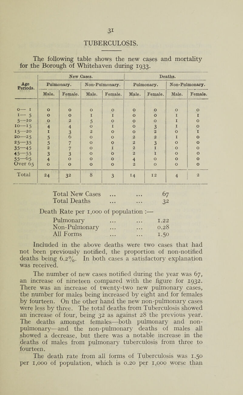 TUBERCULOSIS. The following table shows the new cases and mortality for the Borough of Whitehaven during 1933. New Case3. Deaths. Age Periods. Pulmonary. Non-Pulmonary. Pulmonary. Non-Pul monary. Male. Female. Male. Female. Male. Female. Male. Female. 0— 1 0 0 0 0 0 0 0 0 1— 5 0 0 1 1 0 0 1 1 5—IO 0 2 5 0 0 0 I 0 10—15 4 4 0 1 0 3 I 0 15—20 I 3 2 0 0 2 0 1 20—25 5 6 0 0 2 2 1 0 25—35 5 7 0 O 2 3 0 0 35—45 2 7 0 I 2 1 0 0 45—55 3 3 0 0 2 1 0 0 55—65 4 0 0 0 4 0 0 0 Over 65 0 0 0 0 2 0 0 0 Total 24 32 8 3 14 12 4 2 Total New Cases • • • # • • 67 Total Deaths • t • • • • 32 Death Rate per 1,000 of population :— Pulmonary • • • • • • 1.22 Non-Pulmonary • • • • • • 0.28 All Forms • • • • • • 1.50 Included in the above deaths were two cases that had not been previously notified, the proportion of non-notified deaths being 6.2%. In both cases a satisfactory explanation was received. The number of new cases notified during the year was 67, an increase of nineteen compared with the figure for 1932. There was an increase of twenty-two new pulmonary cases, the number for males being increased by eight and for females by fourteen. On the other hand the new non-pulmonary cases were less by three. The total deaths from Tuberculosis showed an increase of four, being 32 as against 28 the previous year. The deaths amongst females—both pulmonary and non- pulmonary—and the non-pulmonary deaths of males all showed a decrease, but there was a notable increase in the deaths of males from pulmonary tuberculosis from three to fourteen. The death rate from all forms of Tuberculosis was 1.50 per 1,000 of population, which is 0.20 per 1,000 worse than